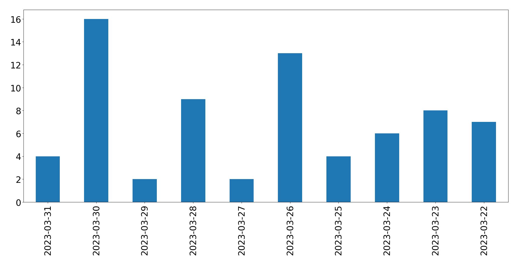 Tweets per day chart