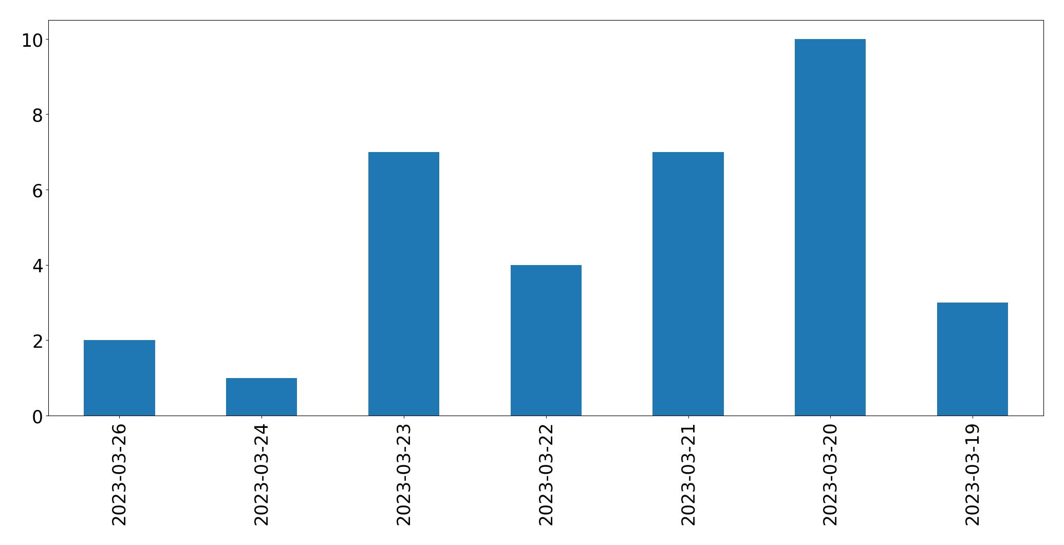 Tweets per day chart