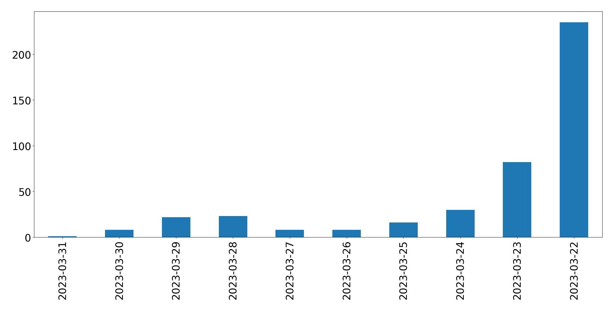 Tweets per day chart