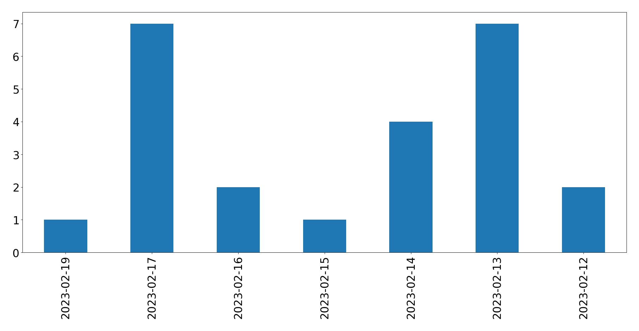 Gráfico de tweets por dia