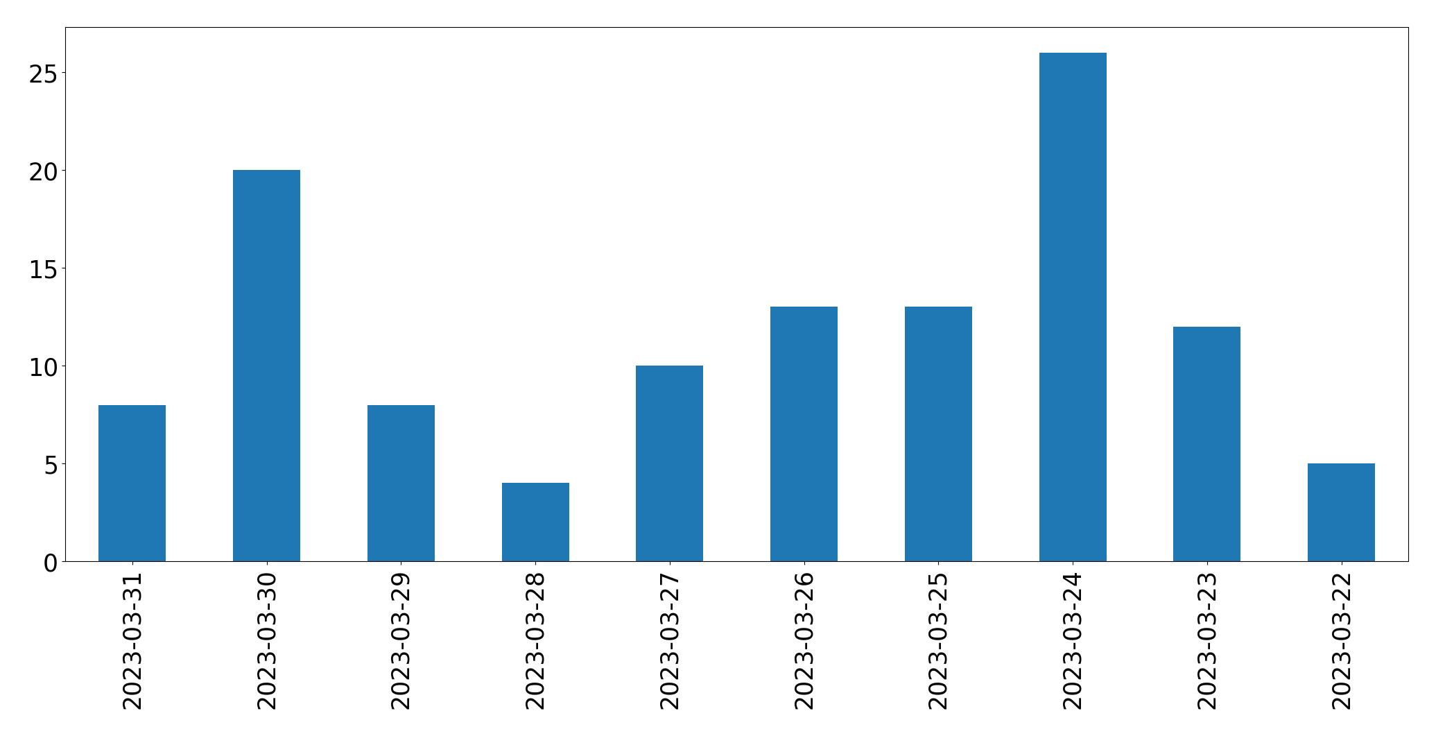 Tweets per day chart