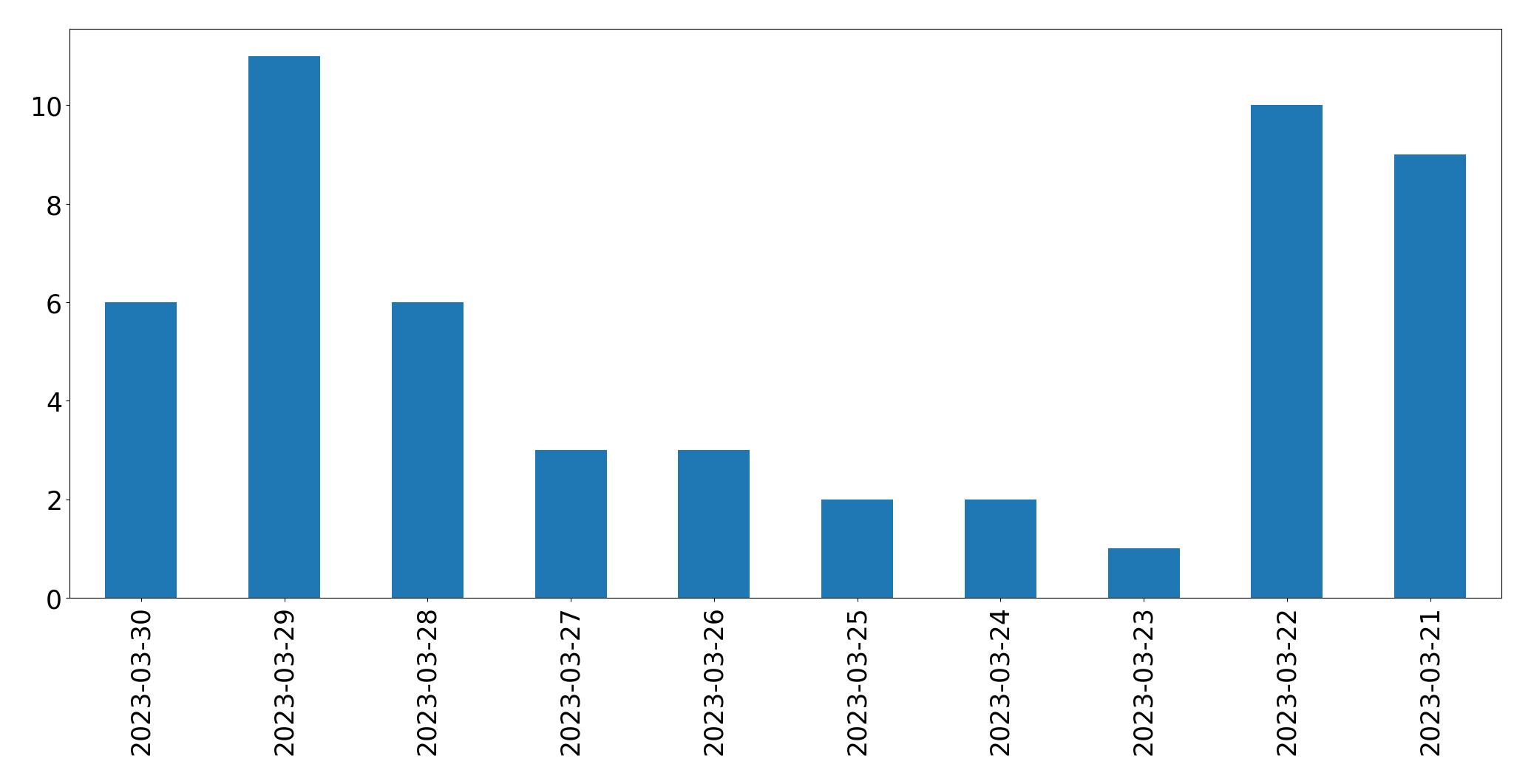 Gráfico de tweets por dia