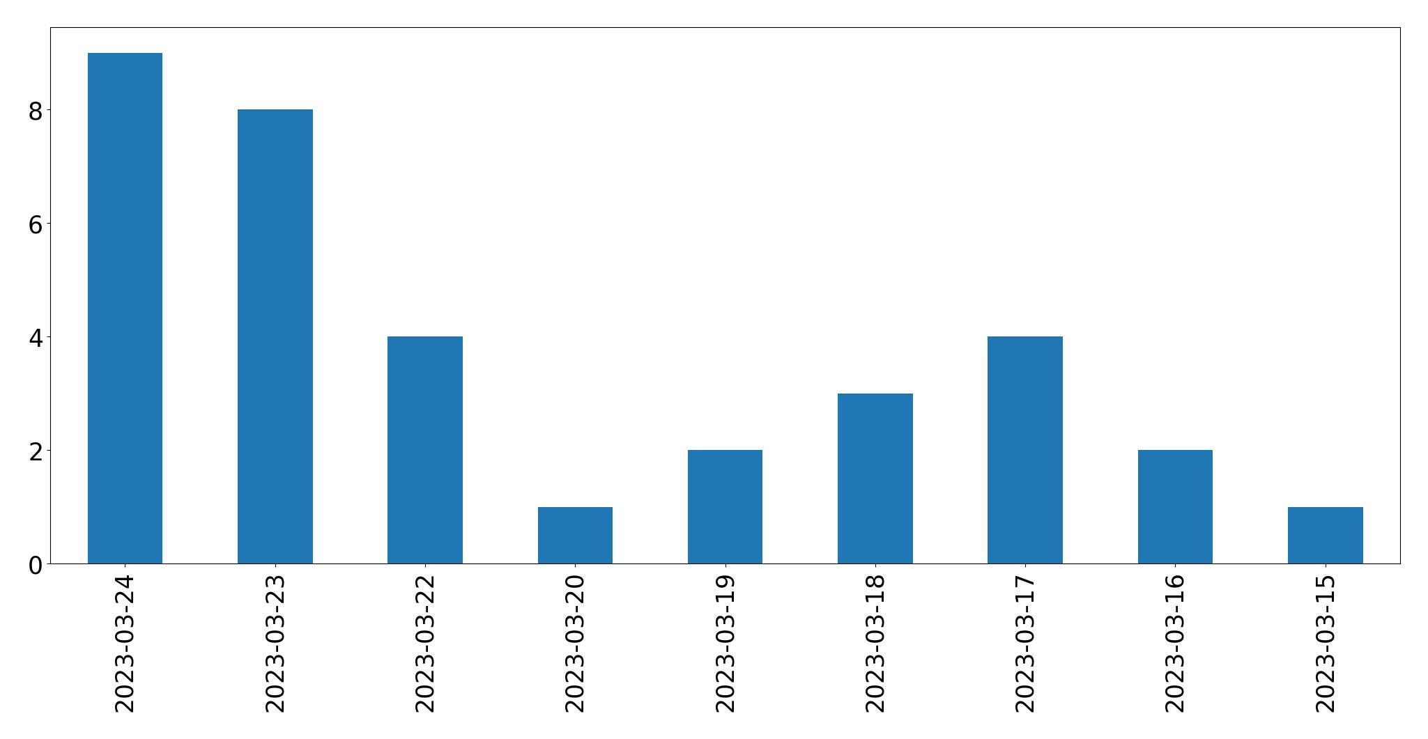 Gráfico de tweets por dia
