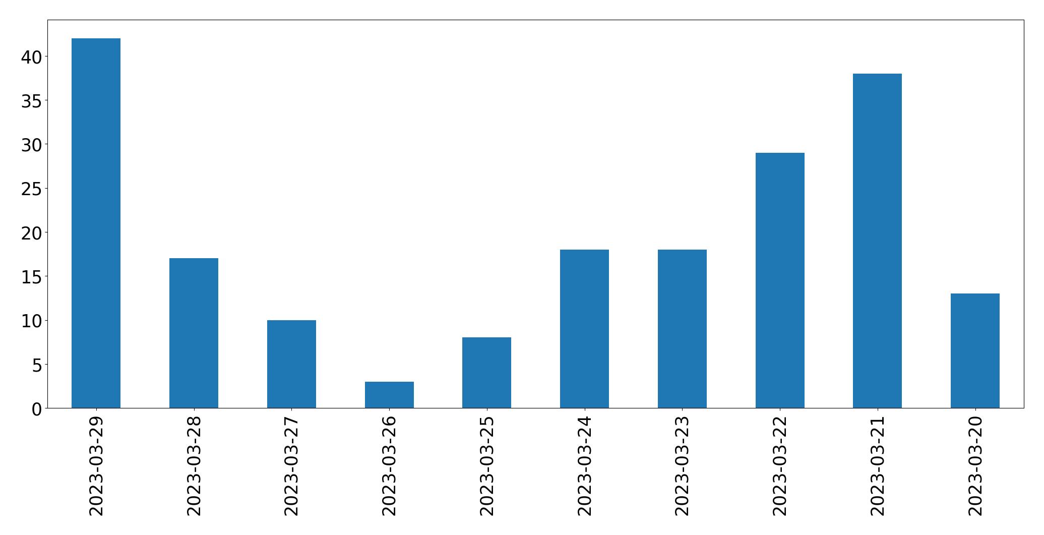 Gráfico de tweets por dia