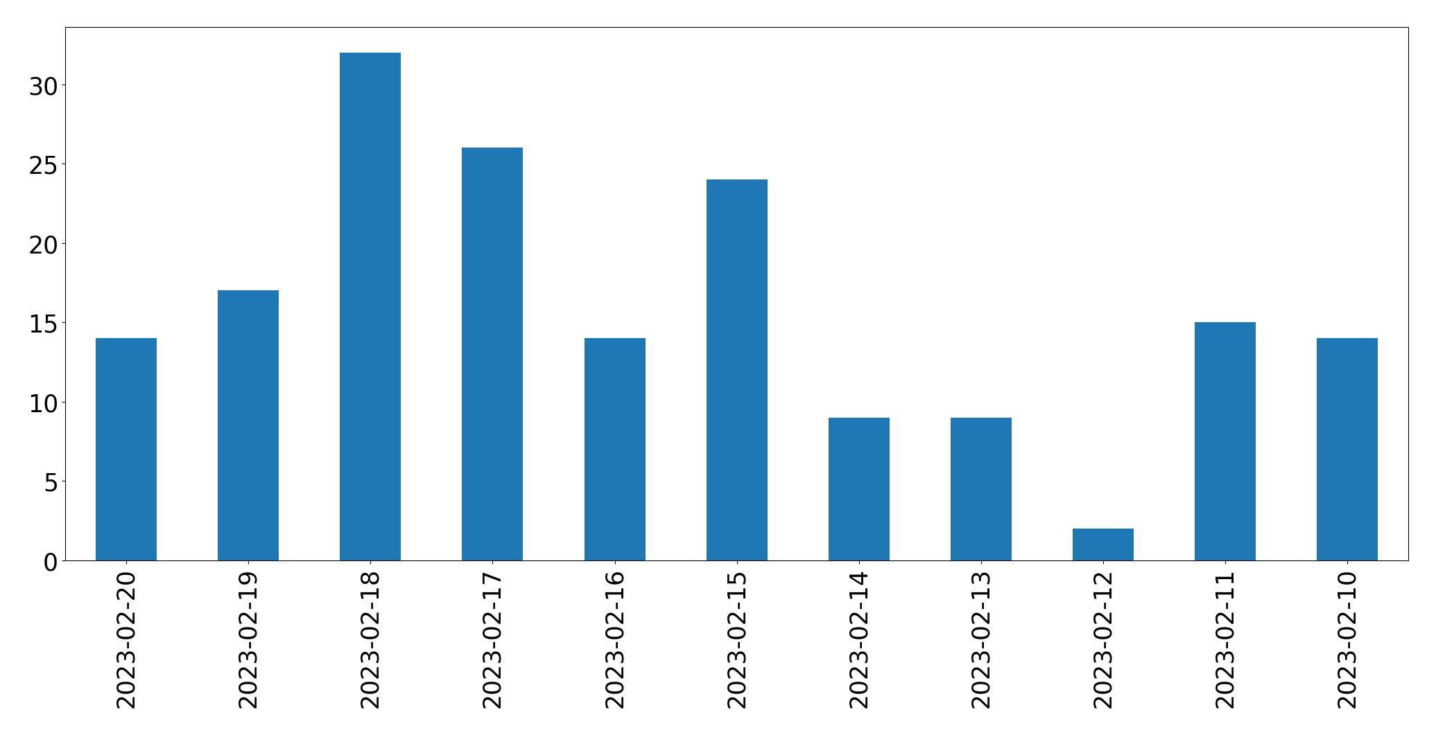 Gráfico de tweets por dia