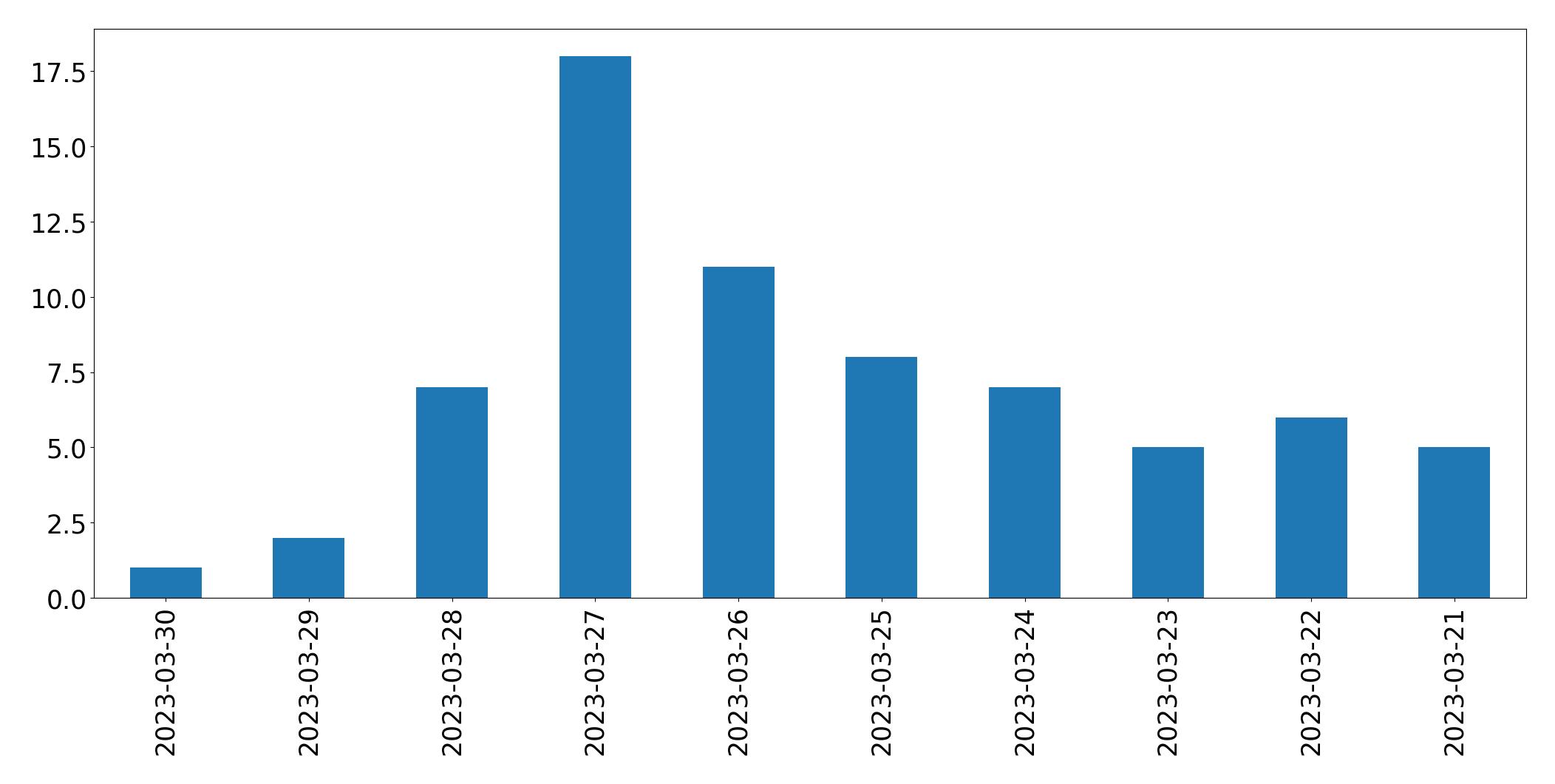 Gráfico de tweets por dia