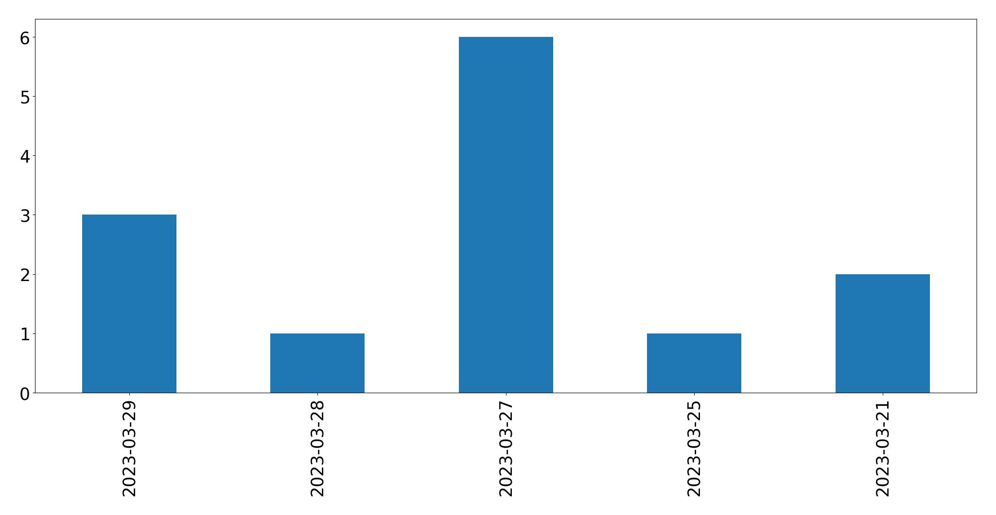 Gráfico de tweets por dia