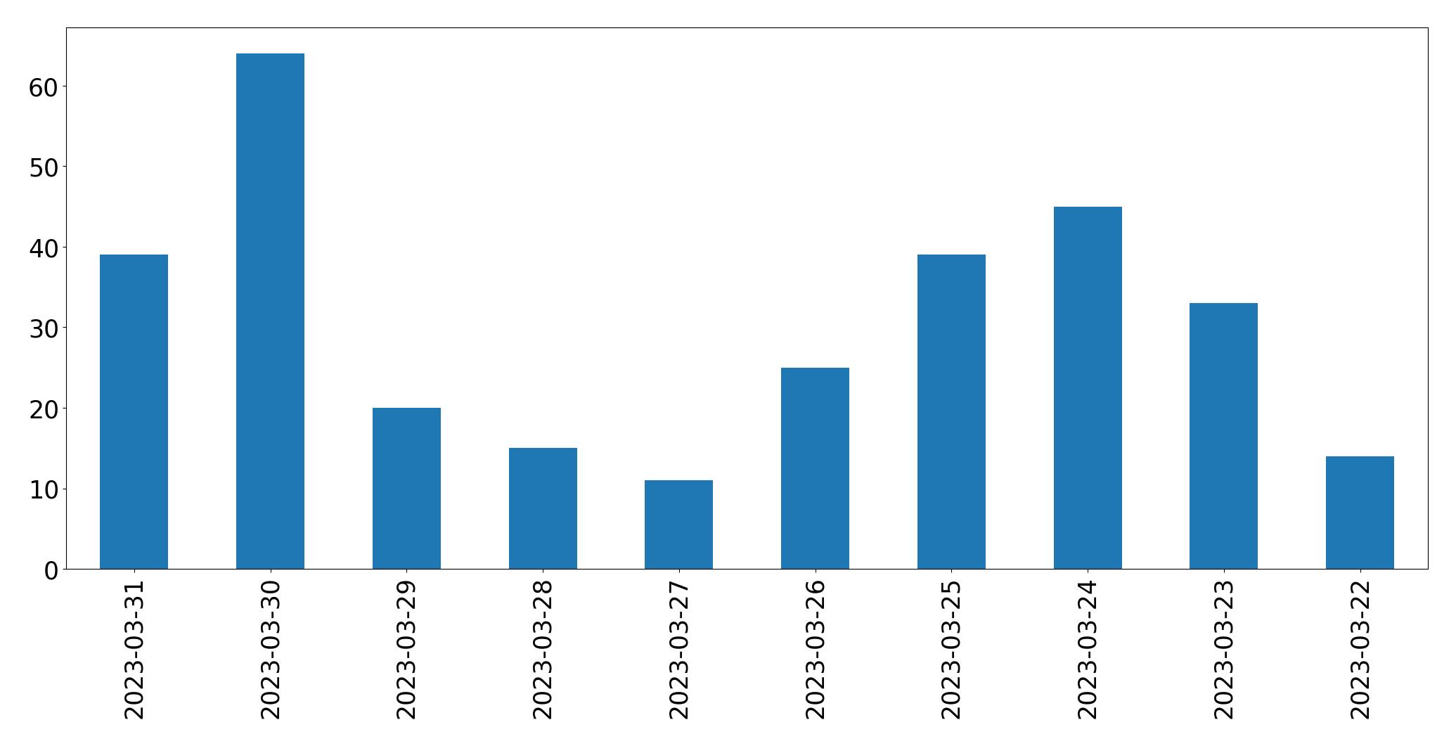 Tweets per day chart
