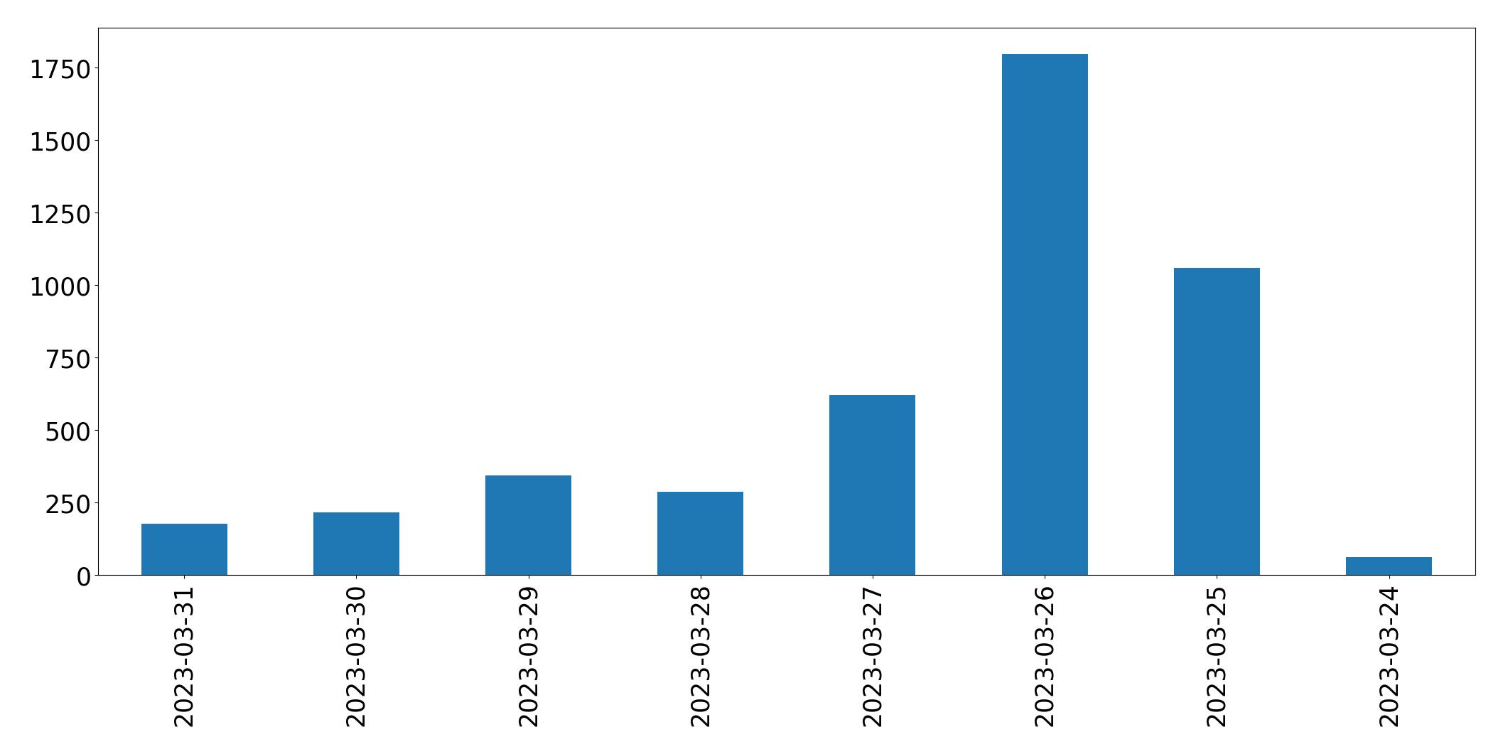 Gráfico de tweets por dia