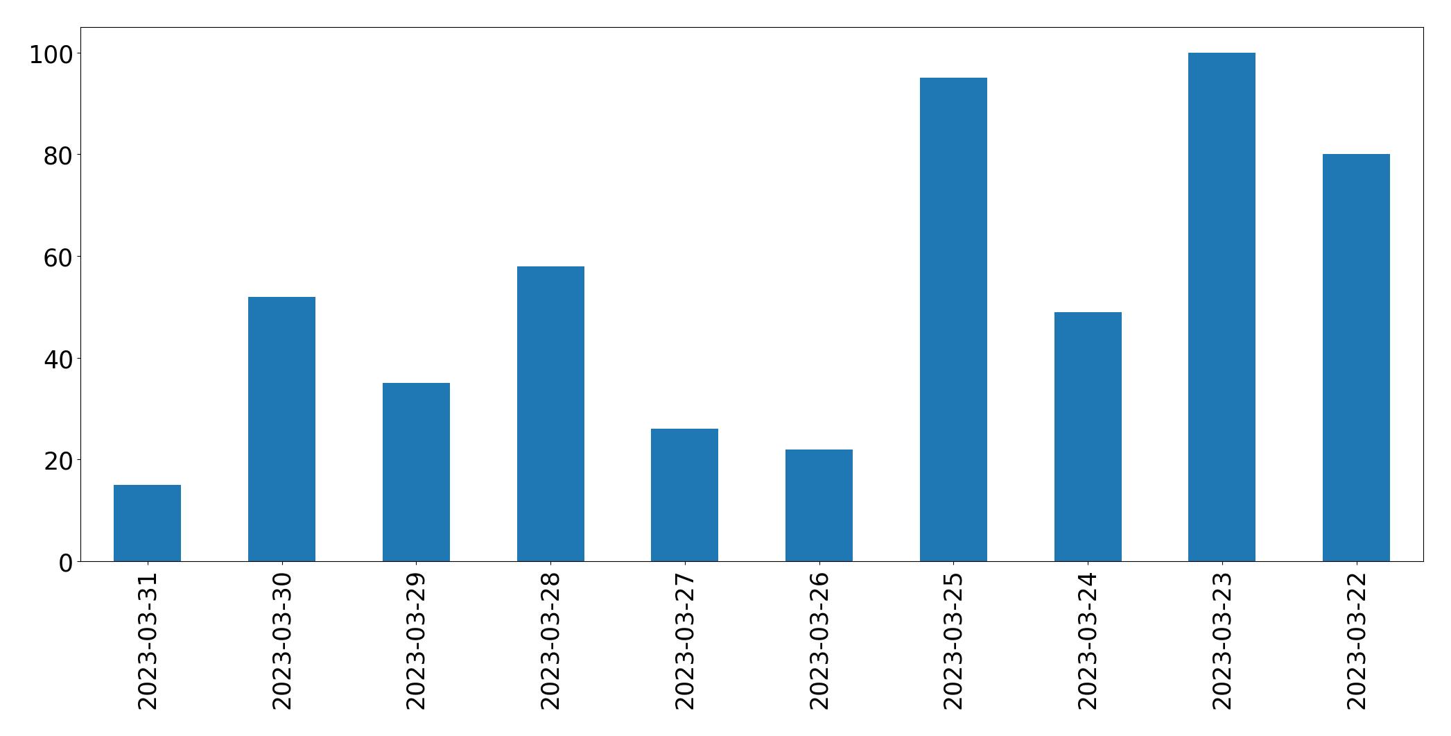 Tweets per day chart