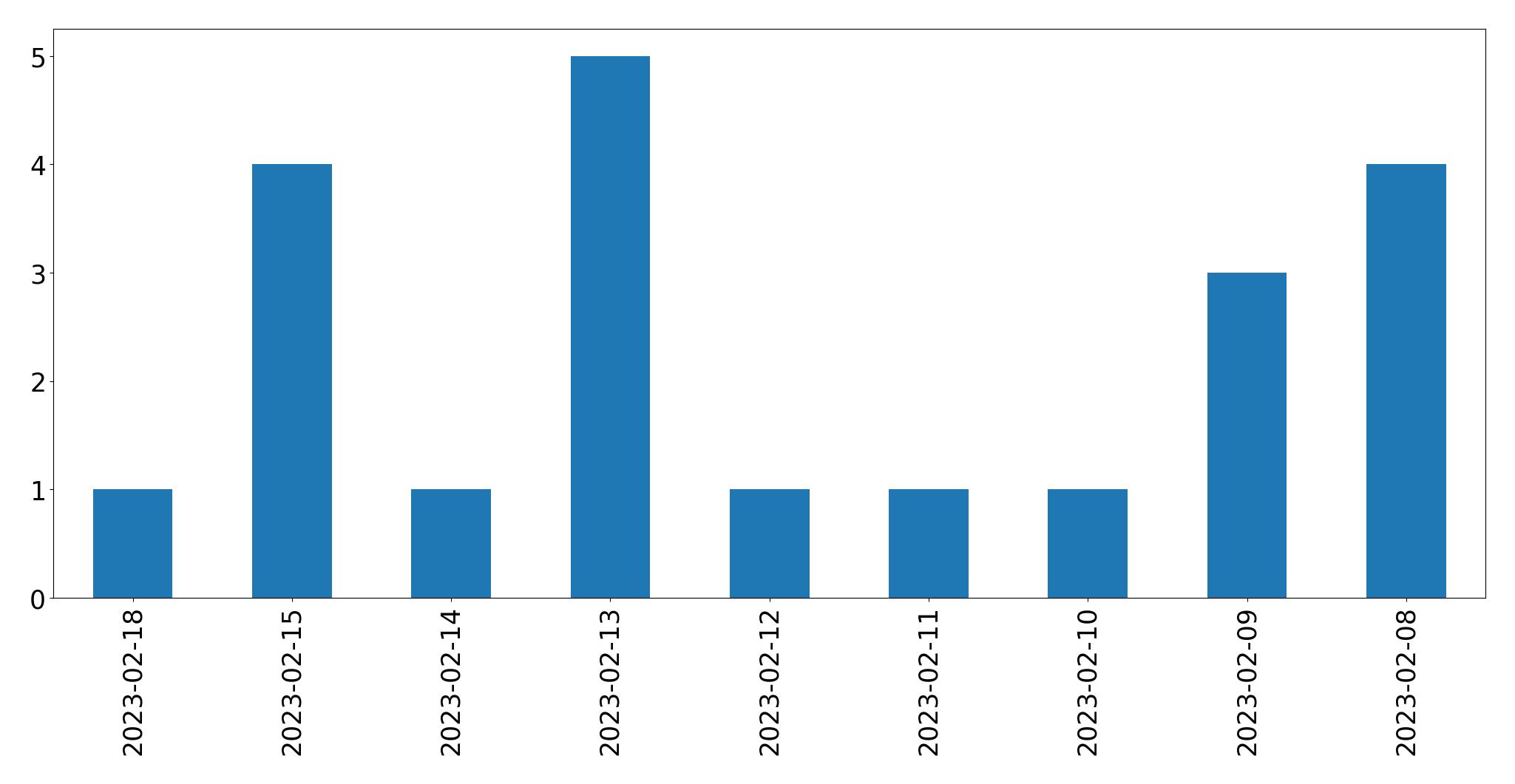 Grafik tweet per hari