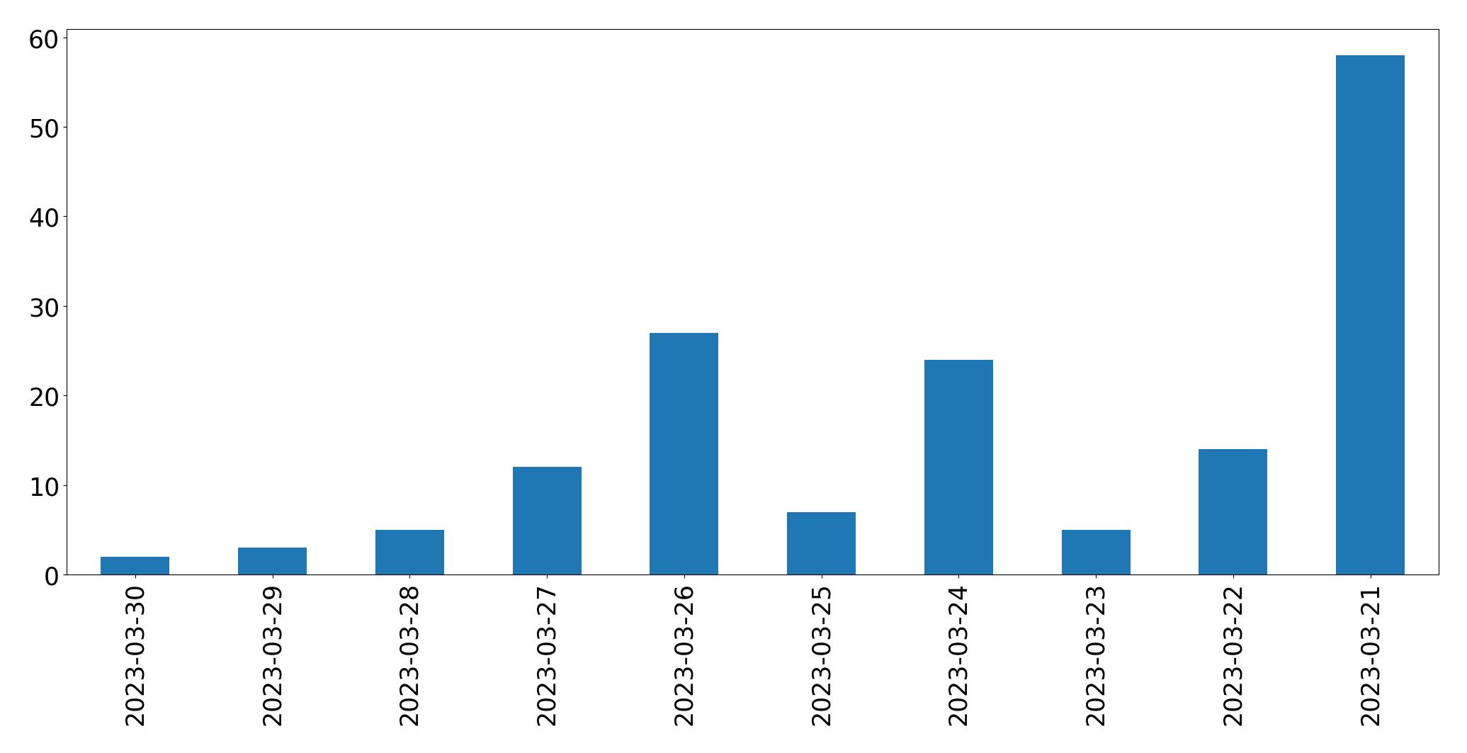 Gráfico de tweets por dia