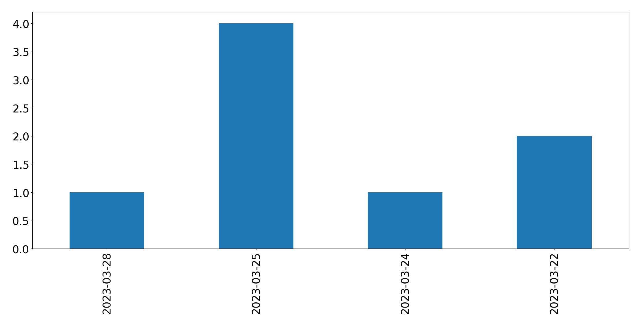 Tweets per day chart