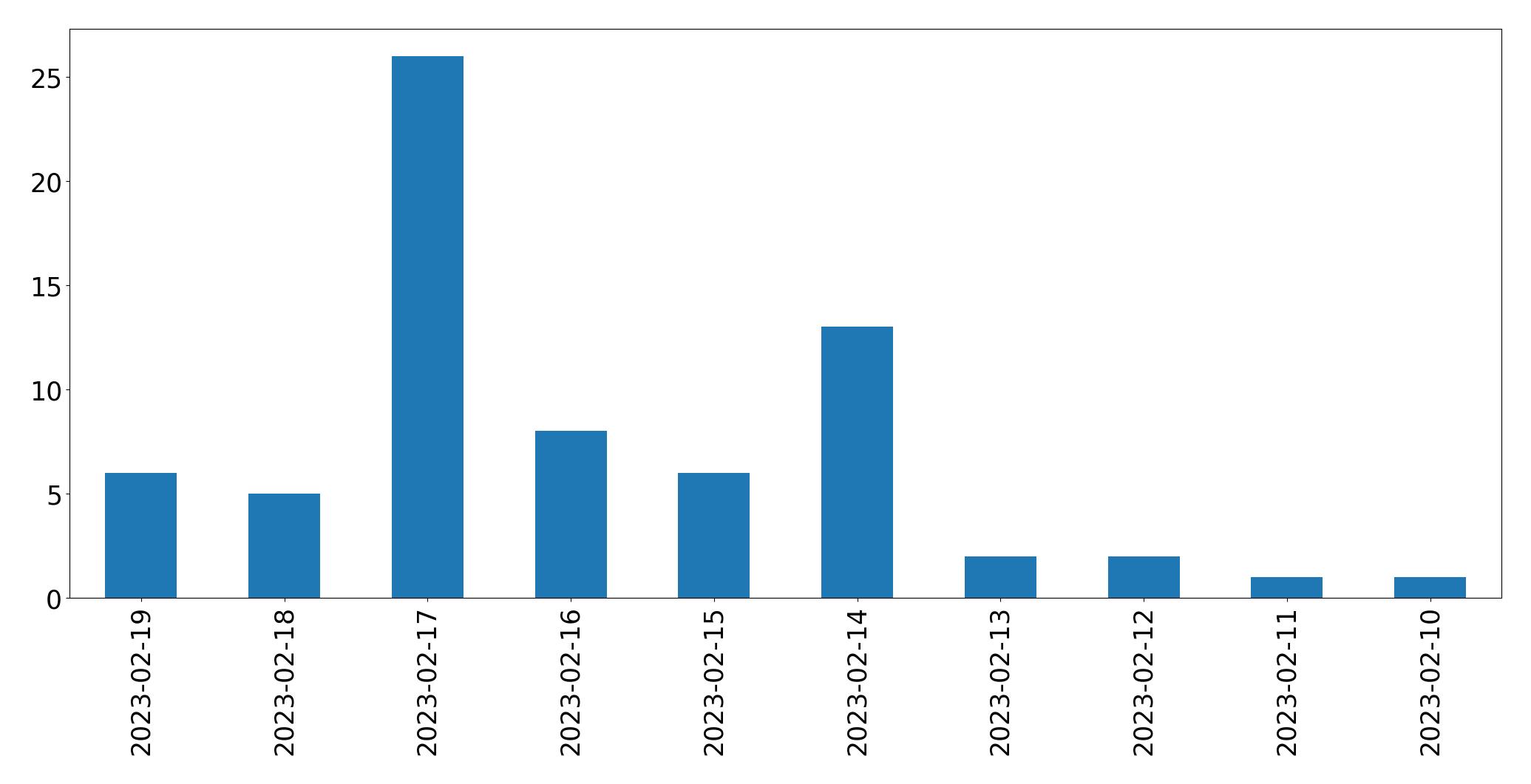 Gráfico de tweets por dia