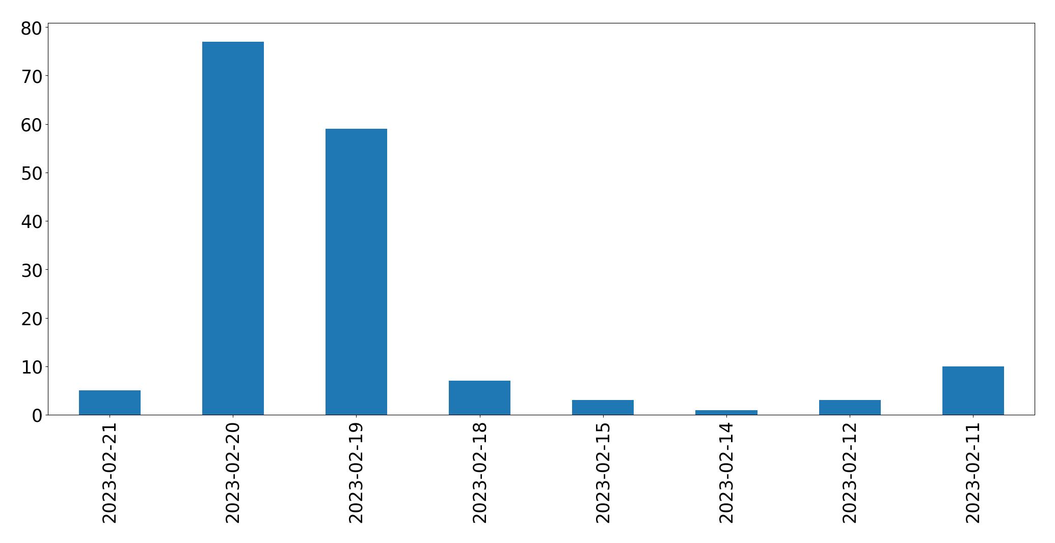 Gráfico de tweets por dia
