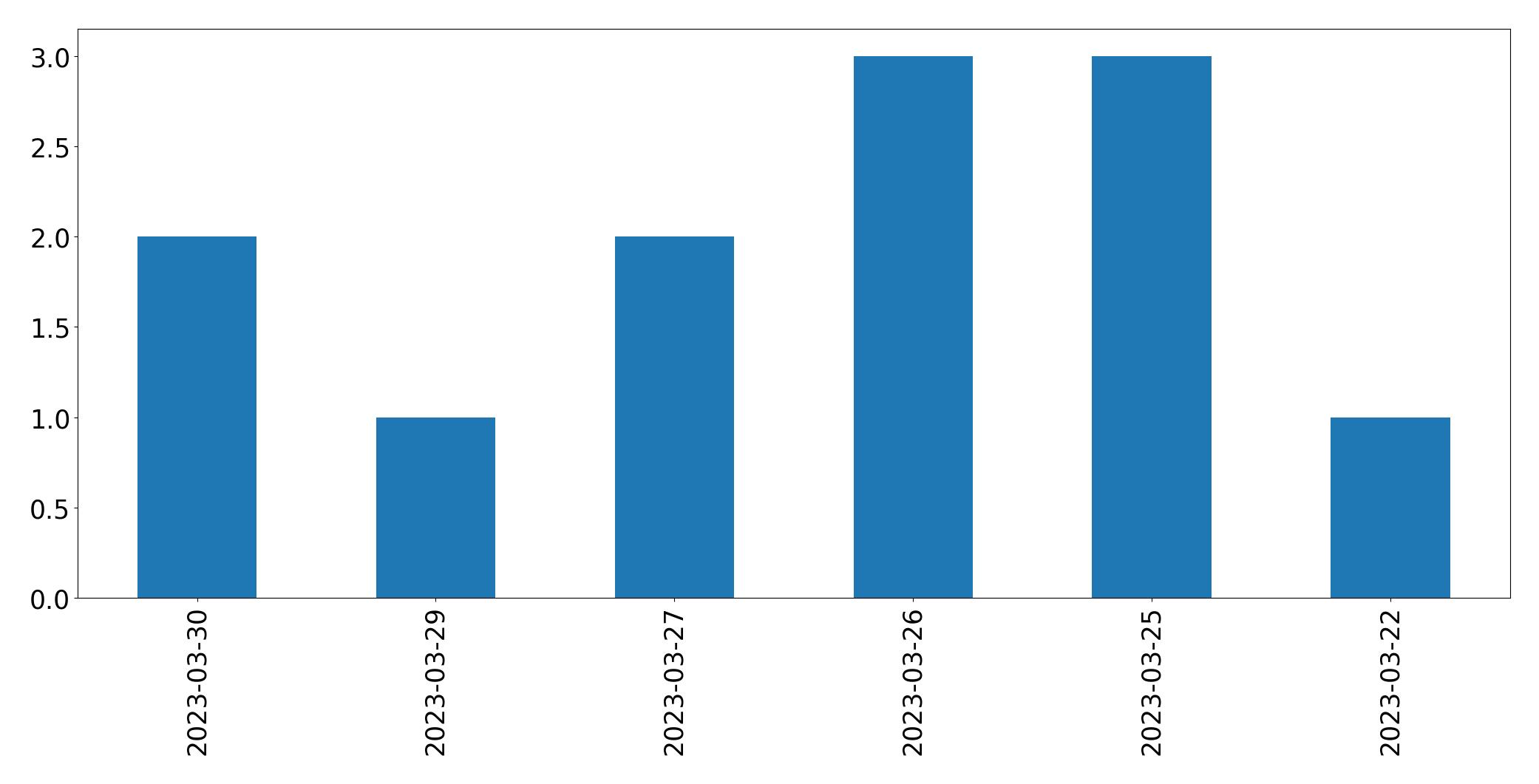 Gráfico de tweets por dia