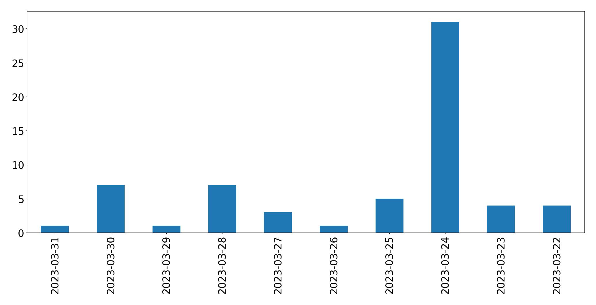 Tweets per day chart