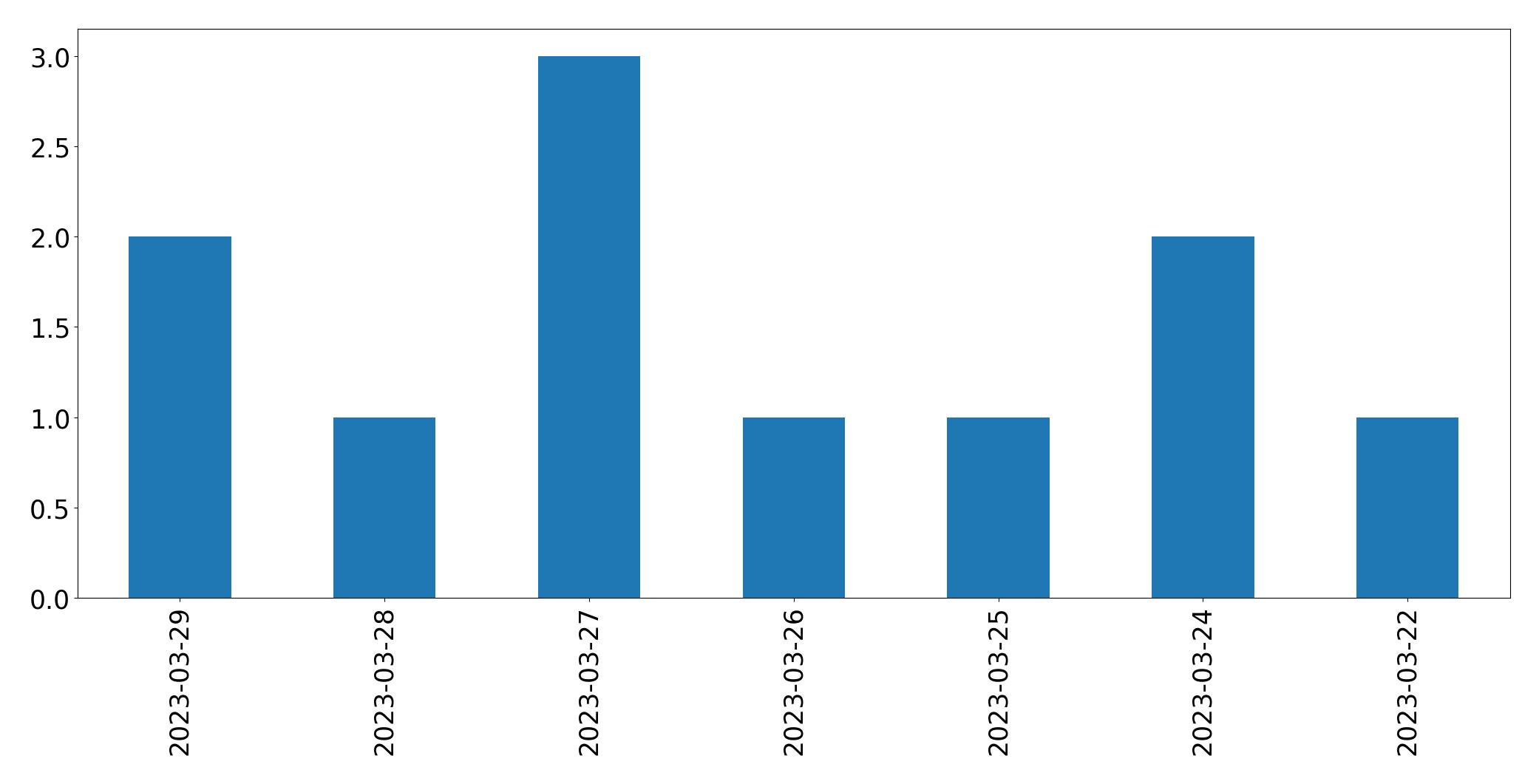 Gunluk tweet grafigi