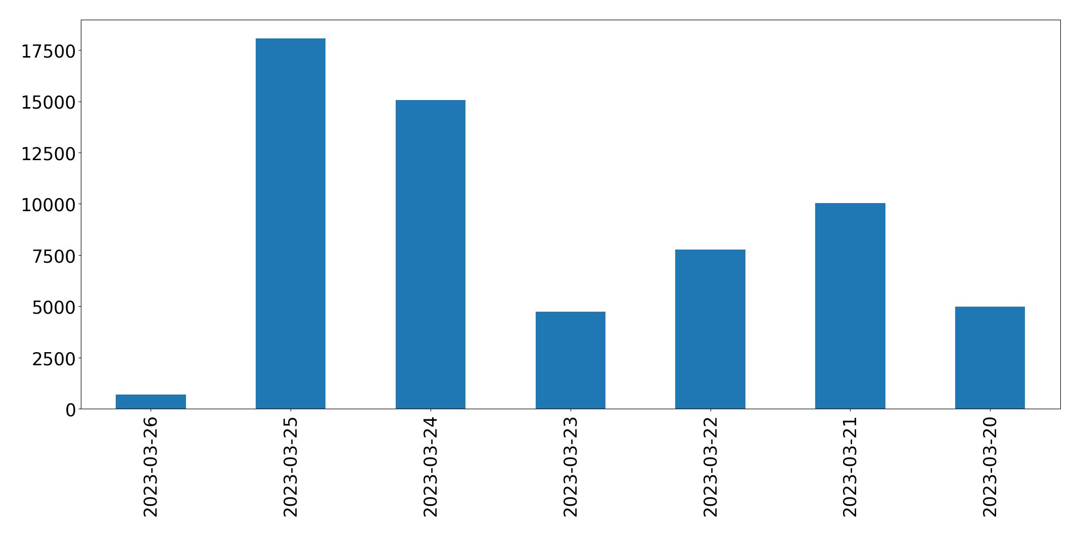 Tweets per day chart