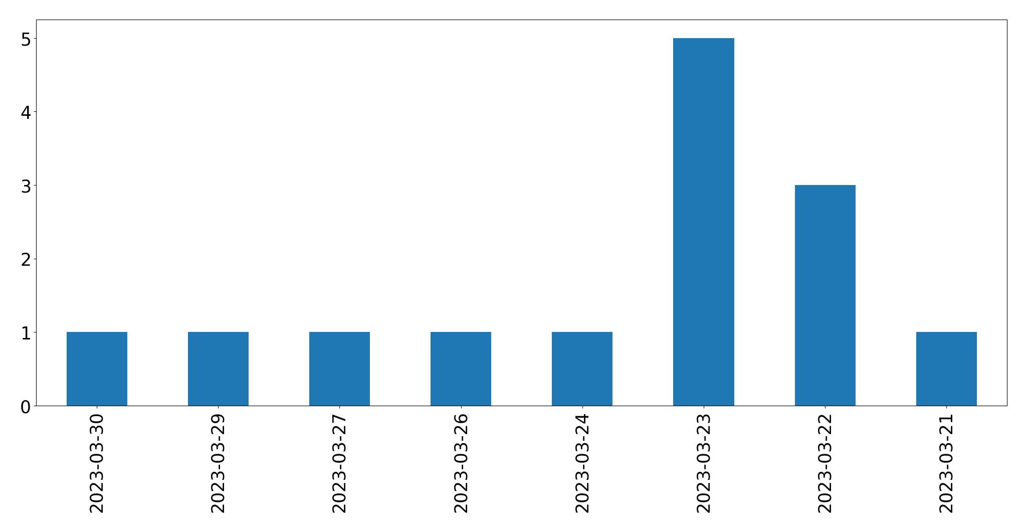 Gráfico de tweets por dia