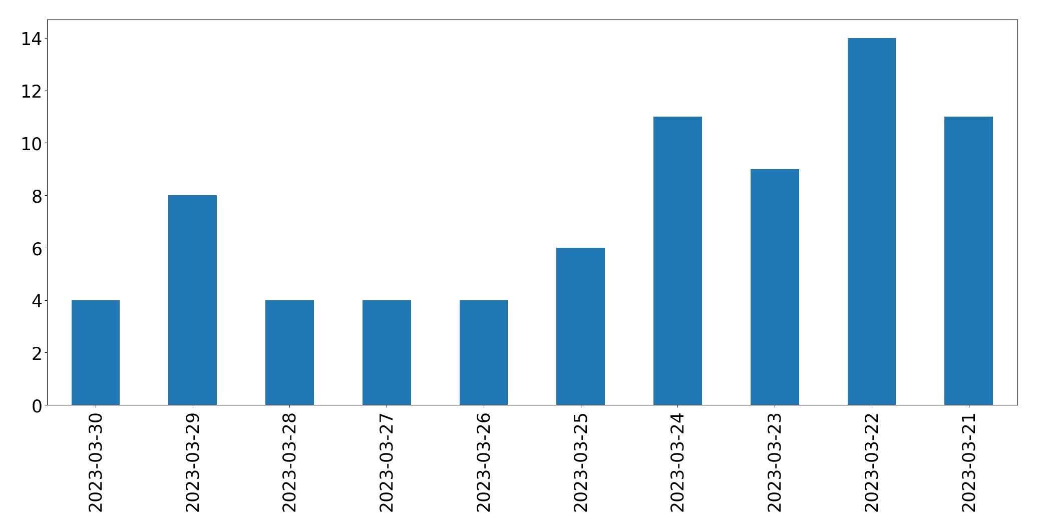 Gunluk tweet grafigi
