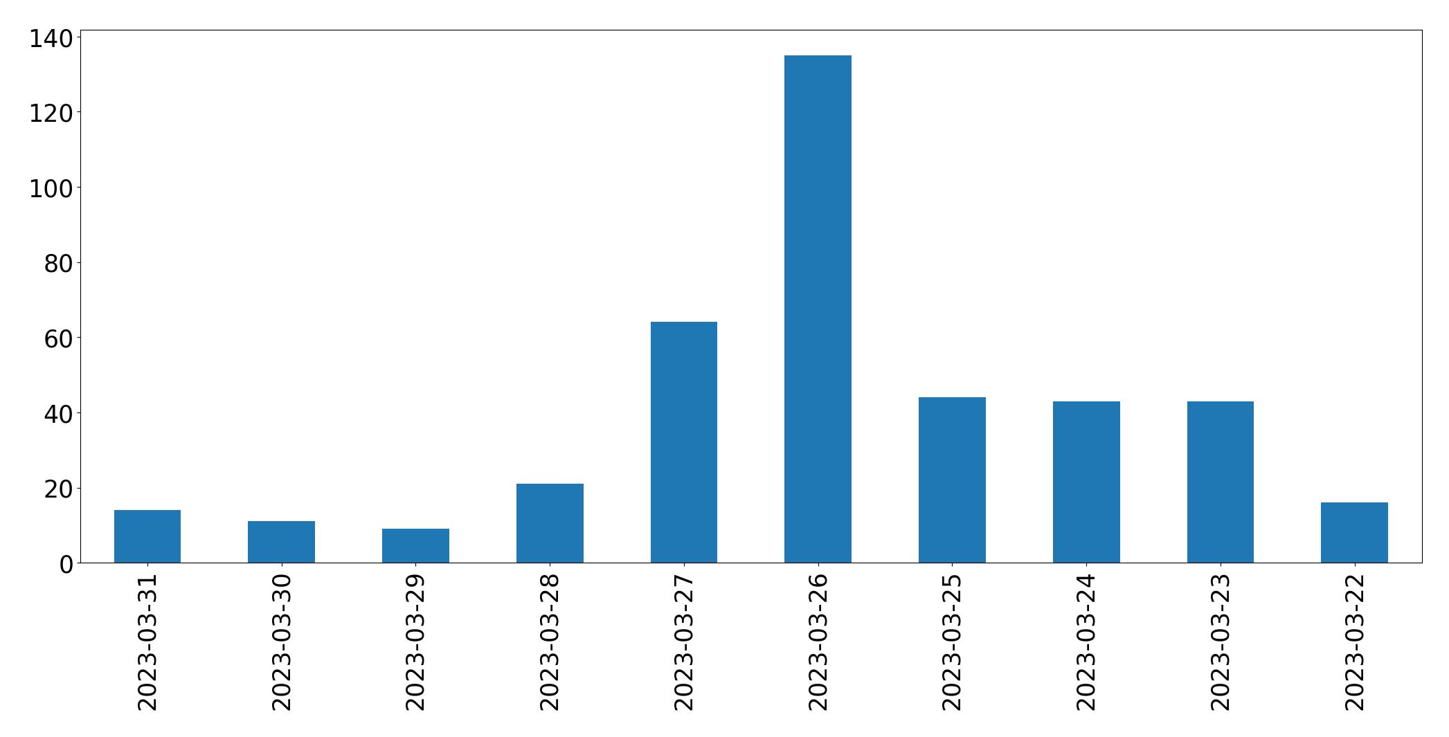 Gráfico de tweets por dia