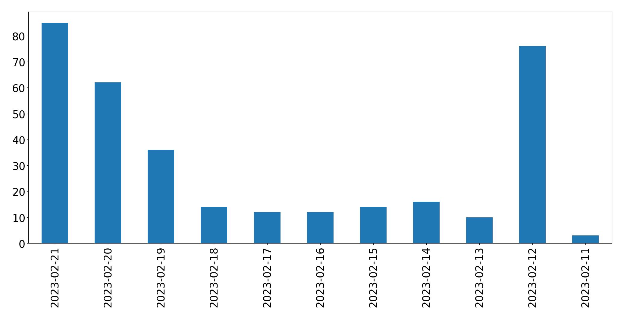 Grafik tweet per hari