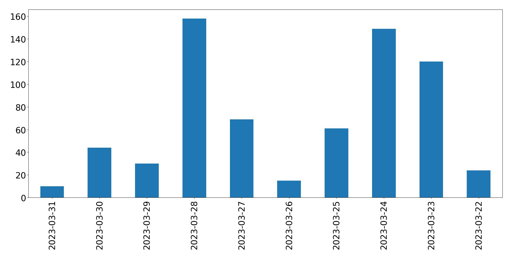 Gráfico de tweets por dia