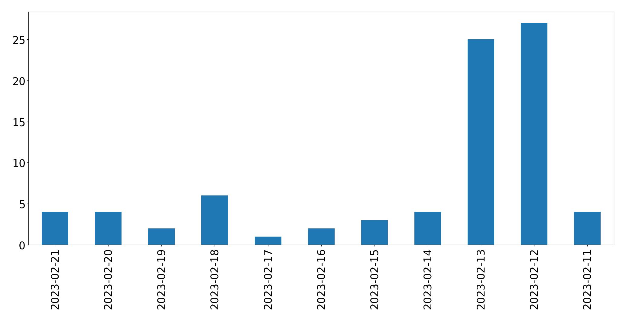 Gráfico de tweets por dia