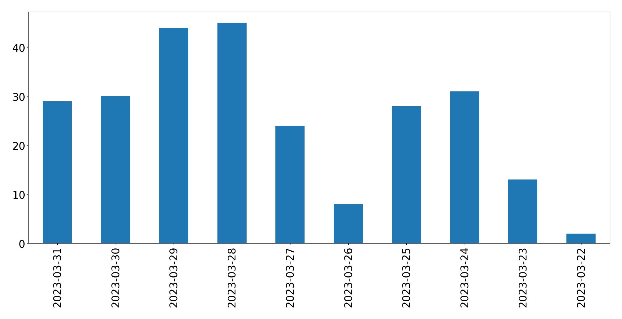 Grafik tweet per hari