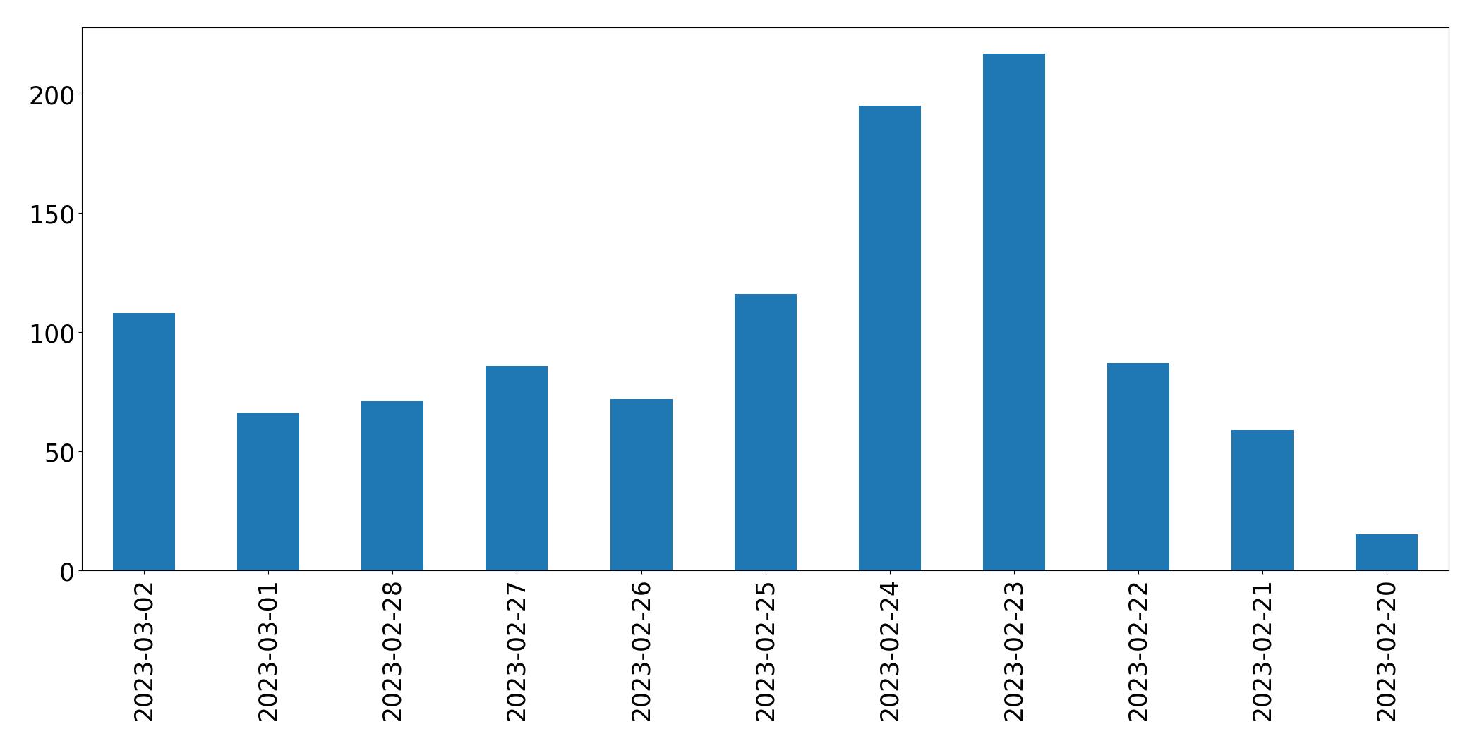 Gráfico de tweets por dia