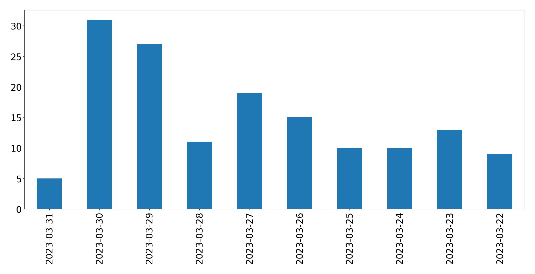 Gráfico de tweets por dia