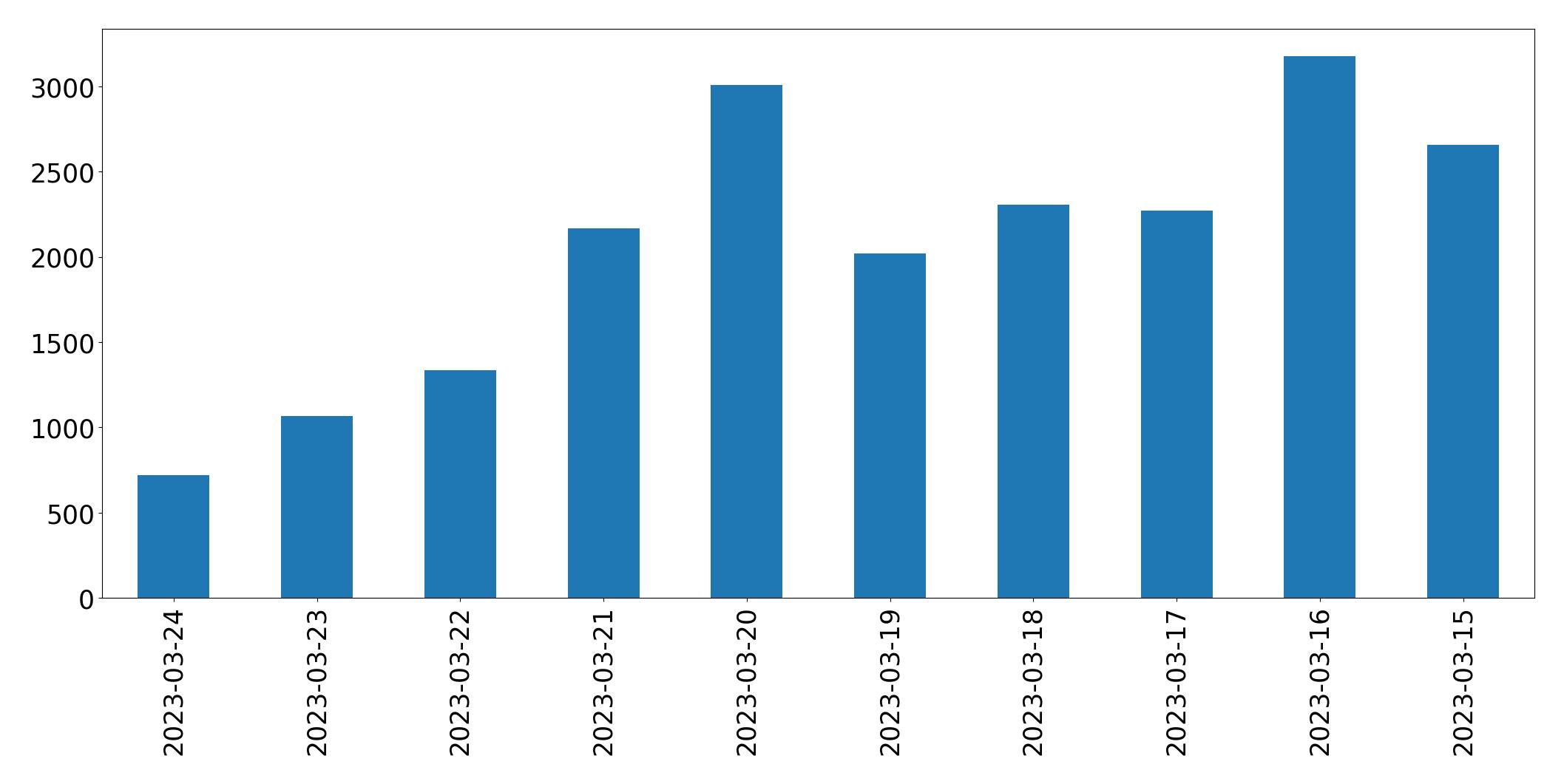 Gráfico de tweets por dia
