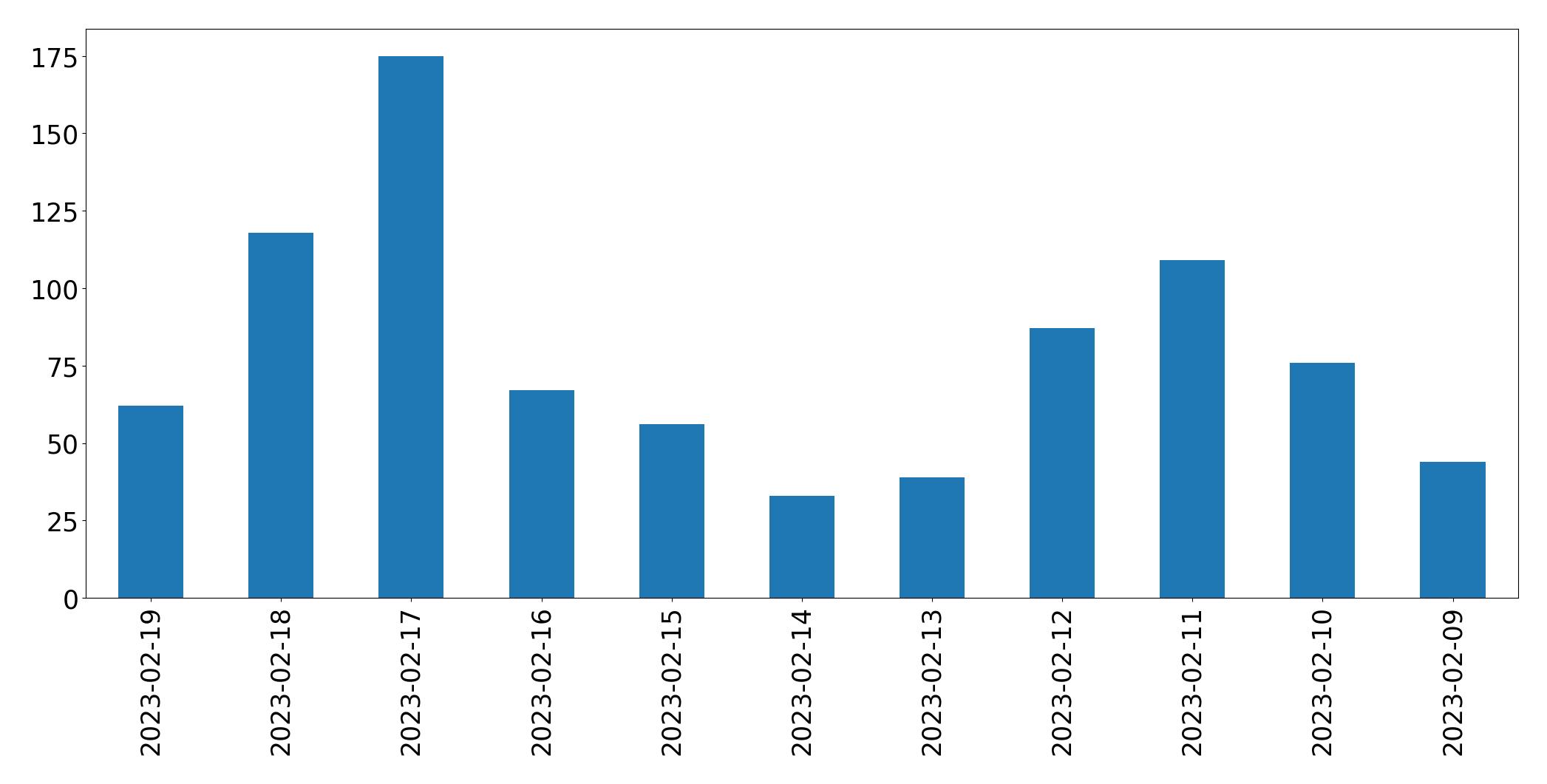 Gráfico de tweets por dia