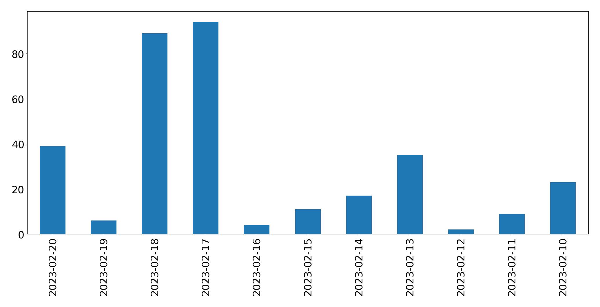 Gráfico de tweets por dia