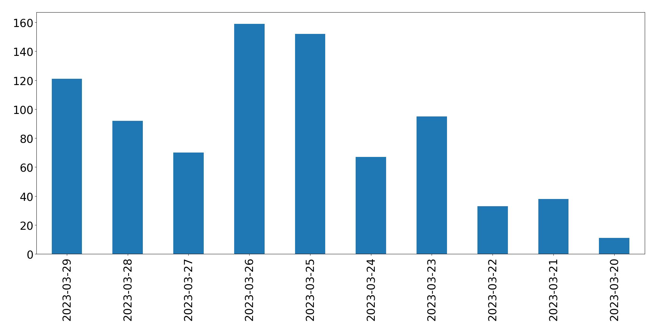 Gráfico de tweets por dia