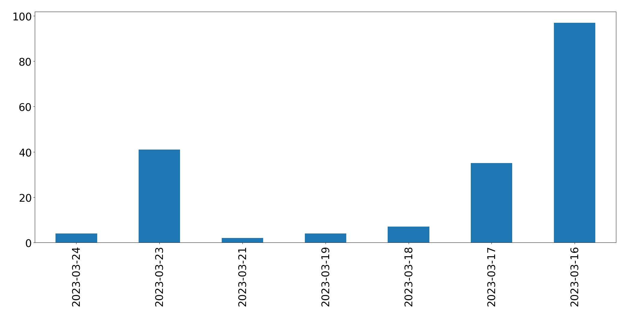 Gráfico de tweets por dia