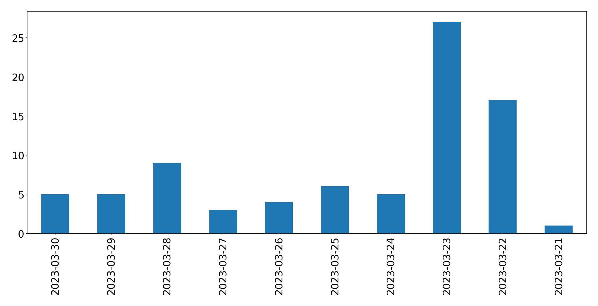 Gráfico de tweets por dia