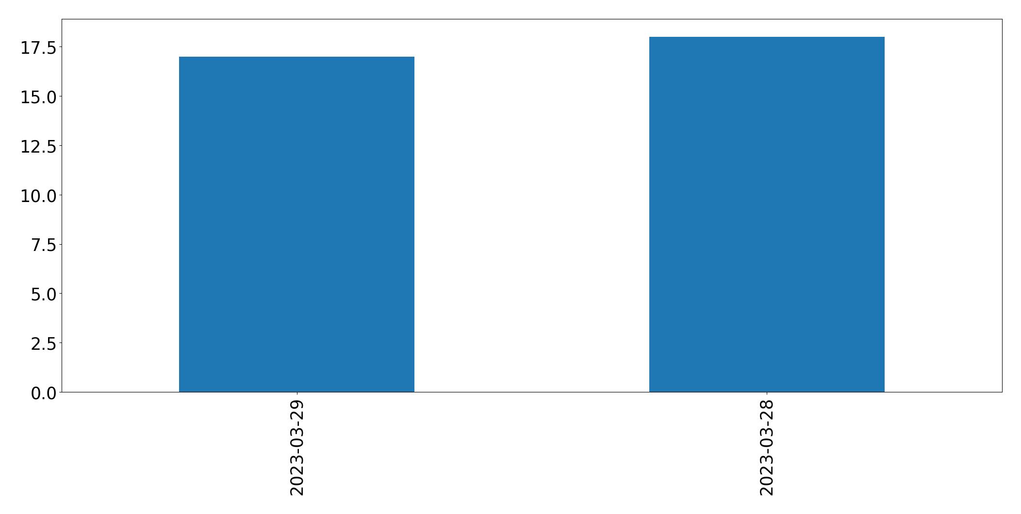 Gráfico de tweets por dia