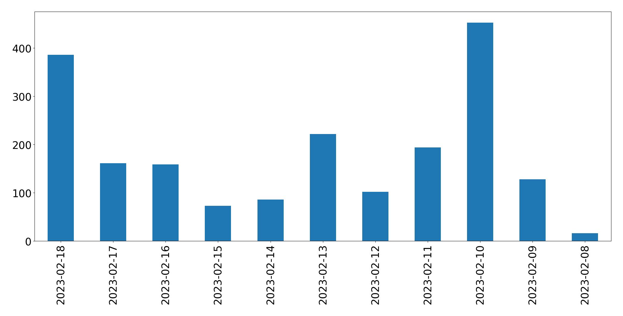 Gráfico de tweets por dia