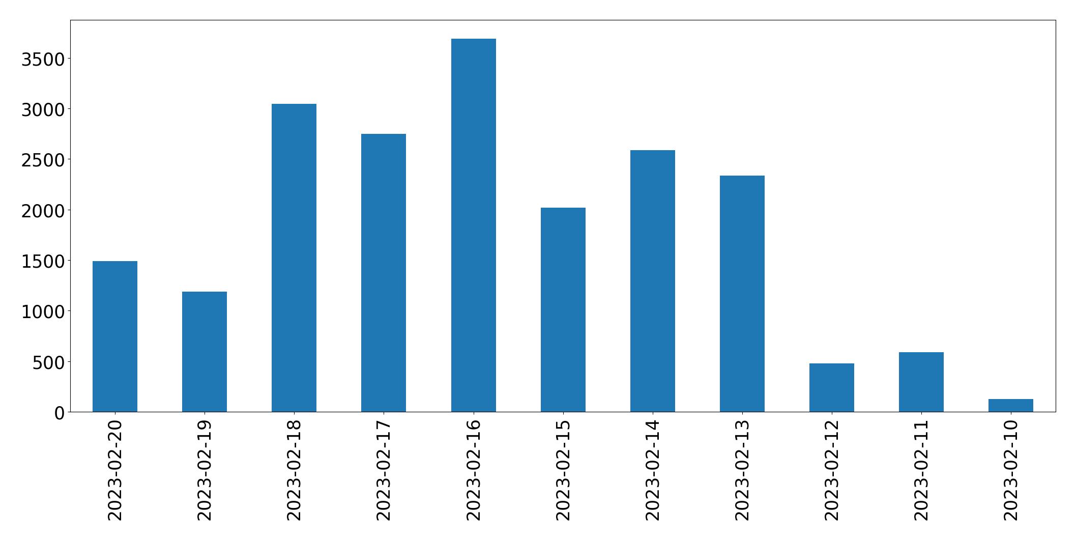Gráfico de tweets por dia