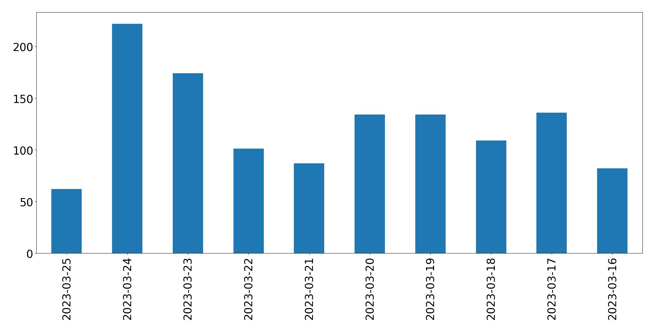 Gráfico de tweets por dia