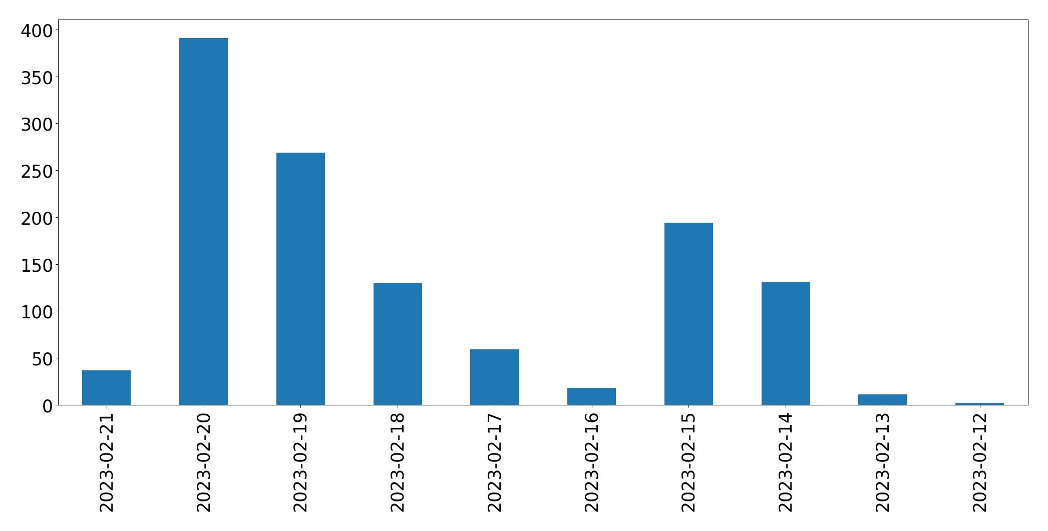 Gráfico de tweets por dia
