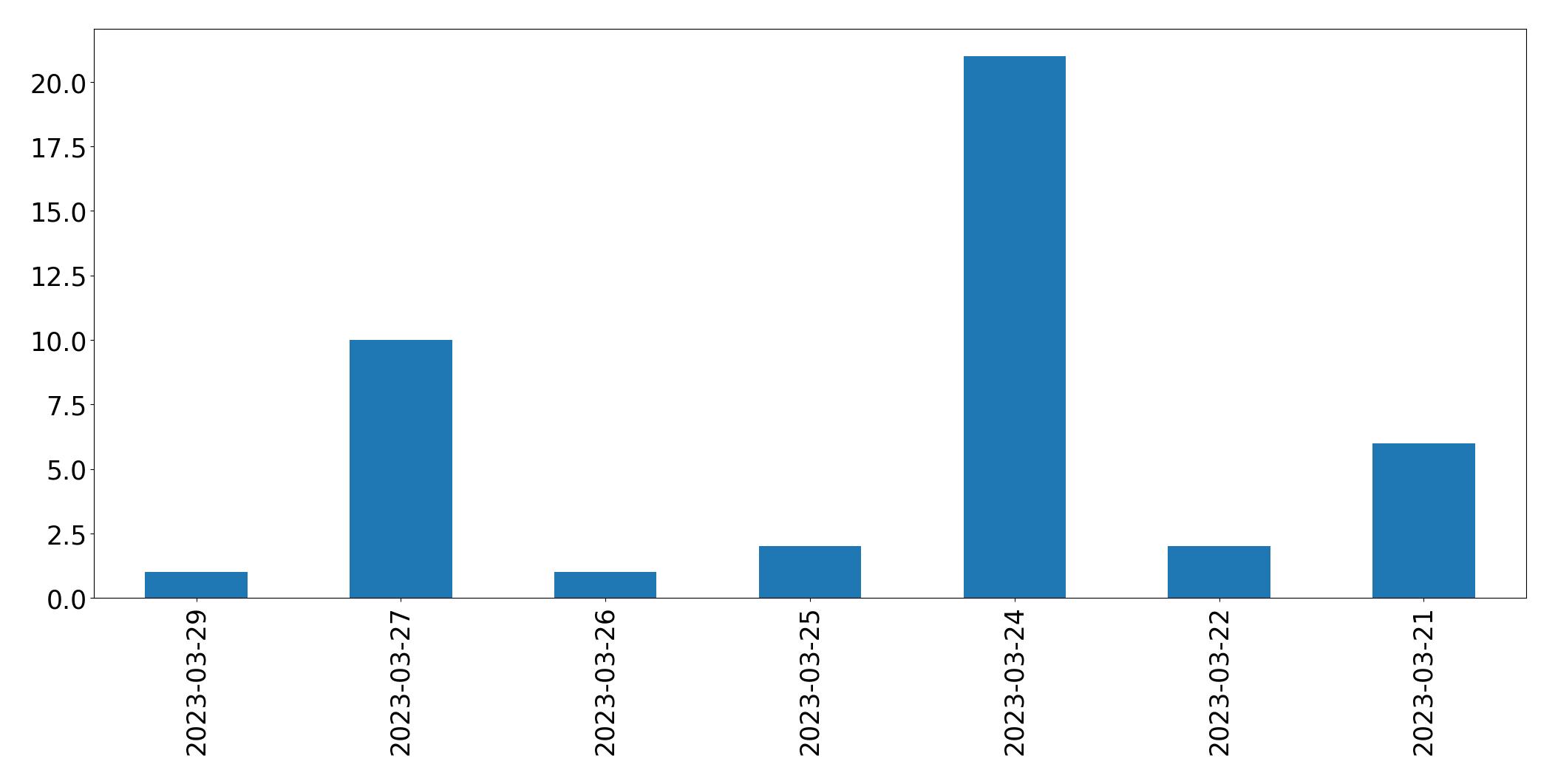Gráfico de tweets por dia