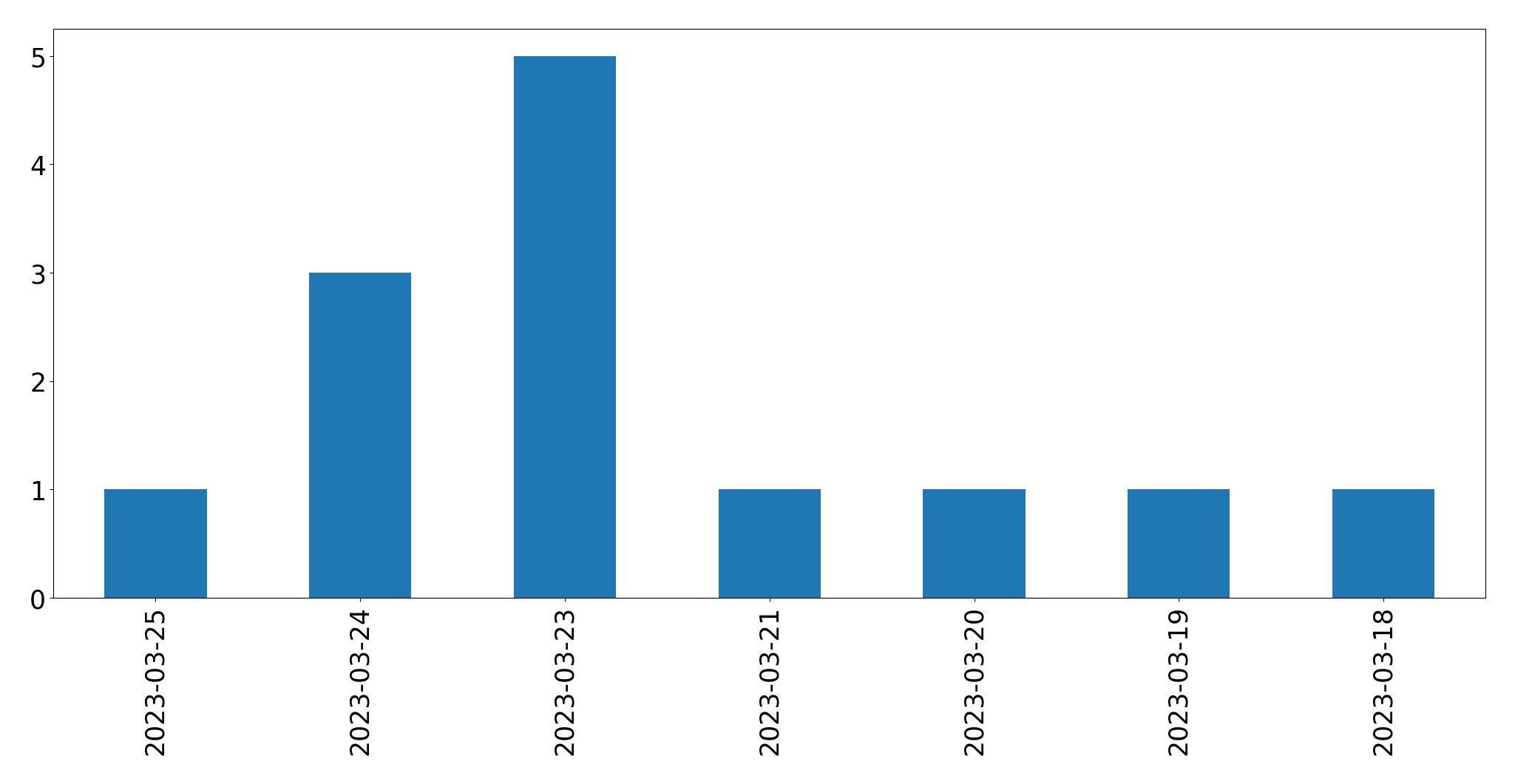 Tweets per day chart