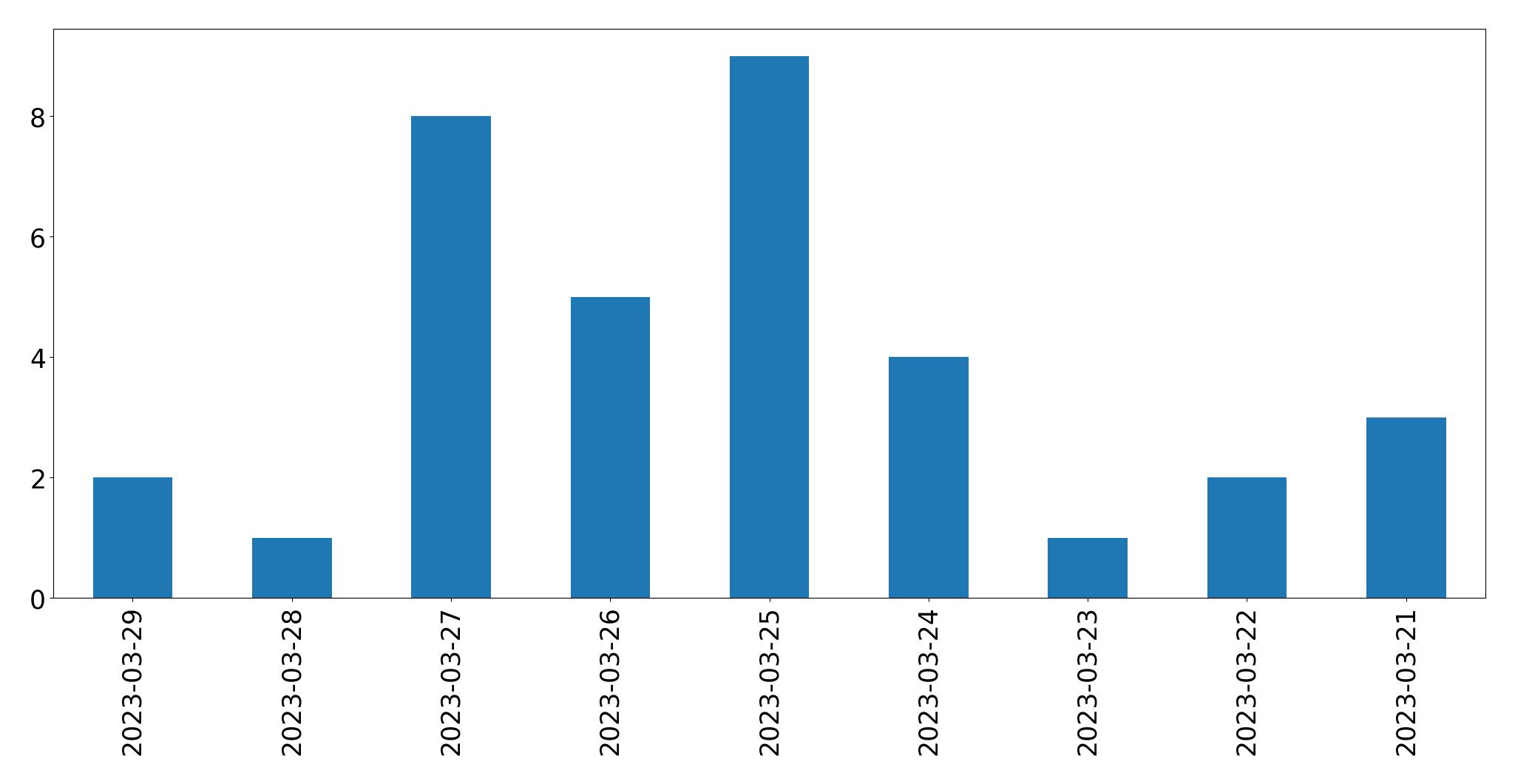 Gráfico de tweets por dia