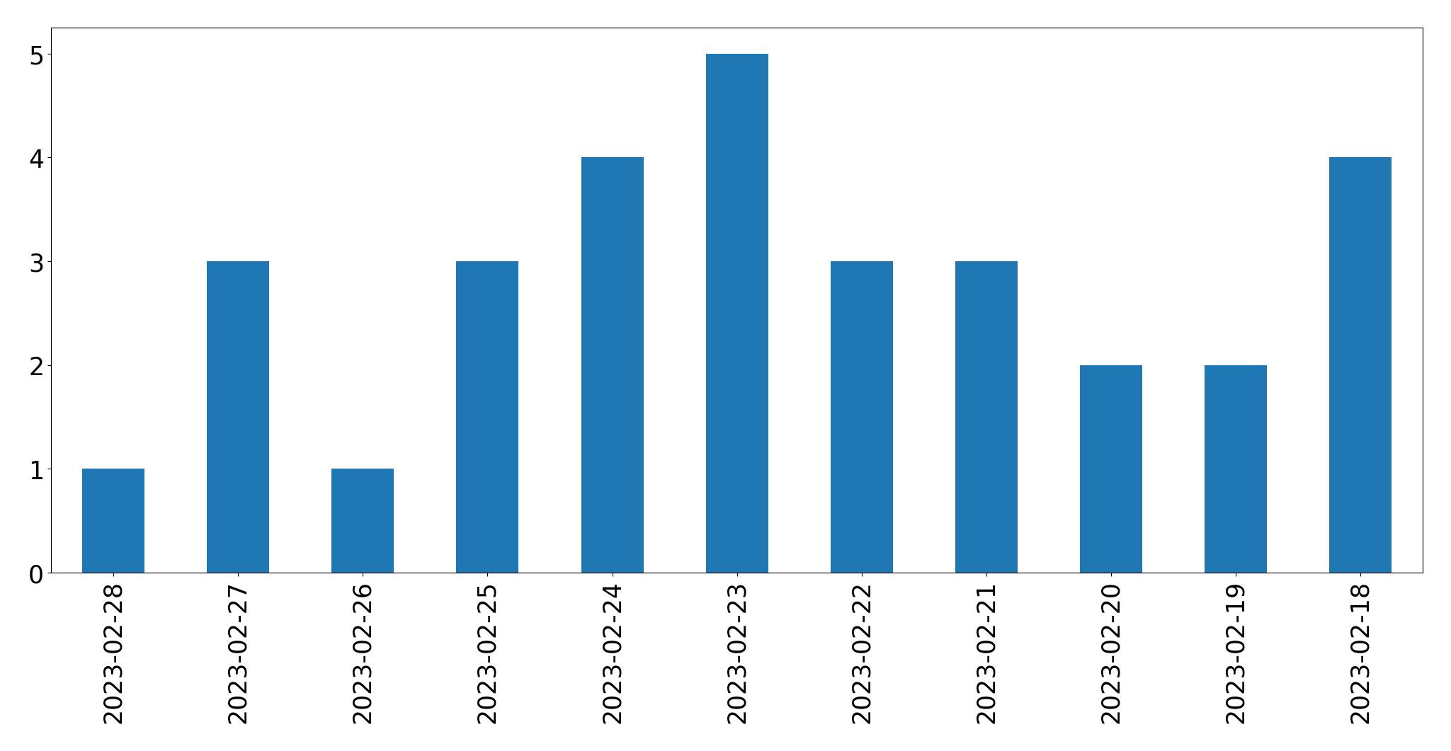 Gunluk tweet grafigi