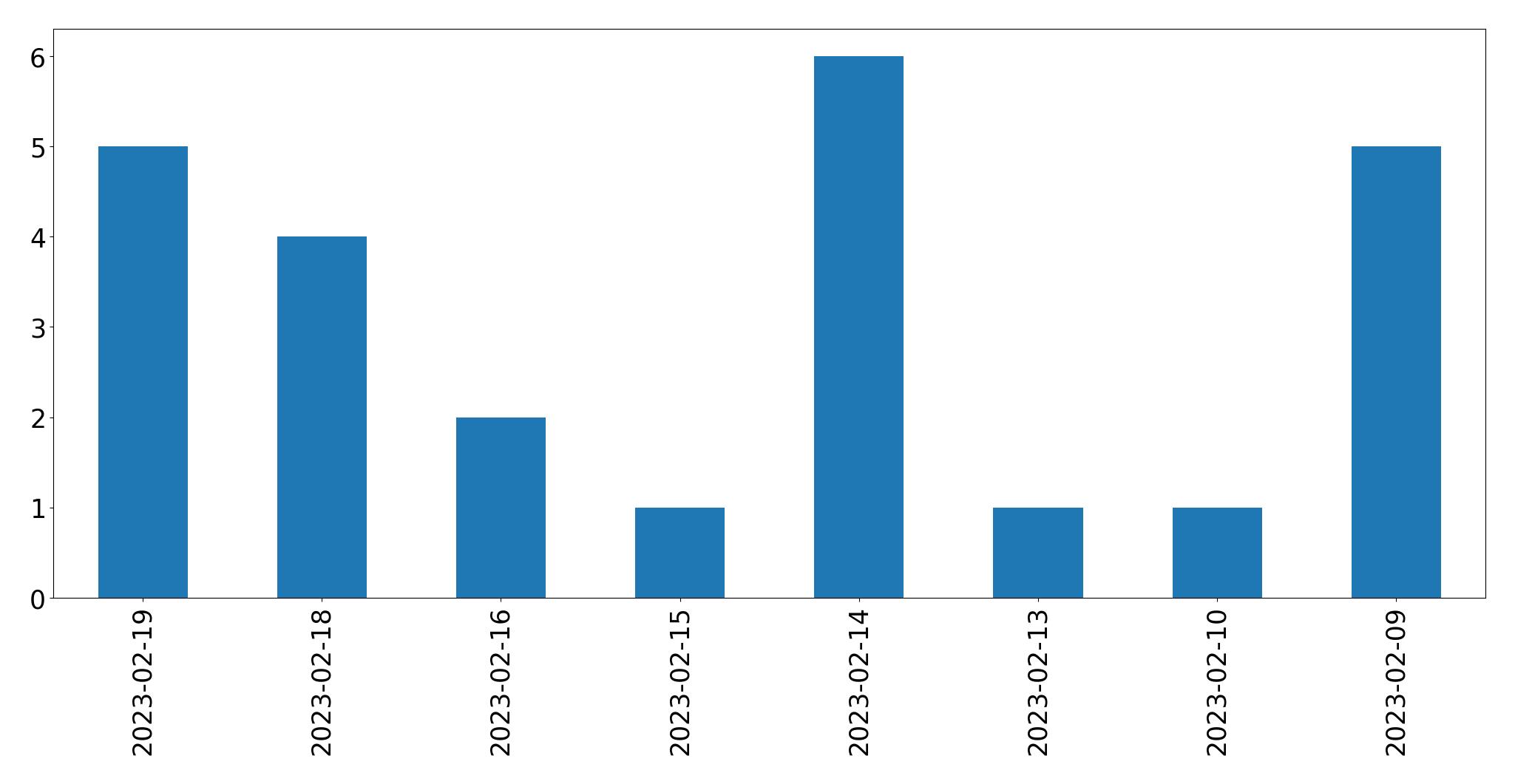 Gráfico de tweets por dia