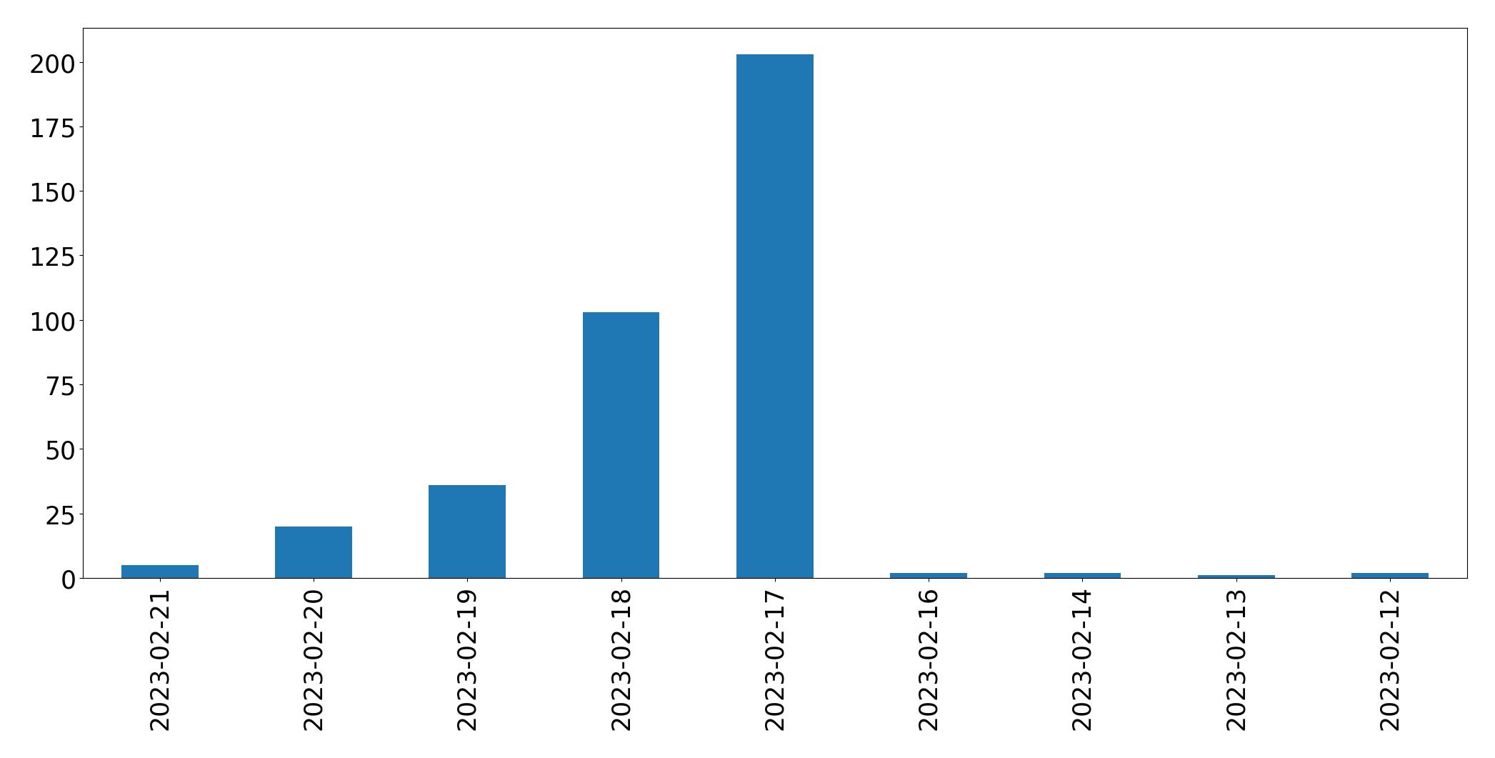 Grafik tweet per hari
