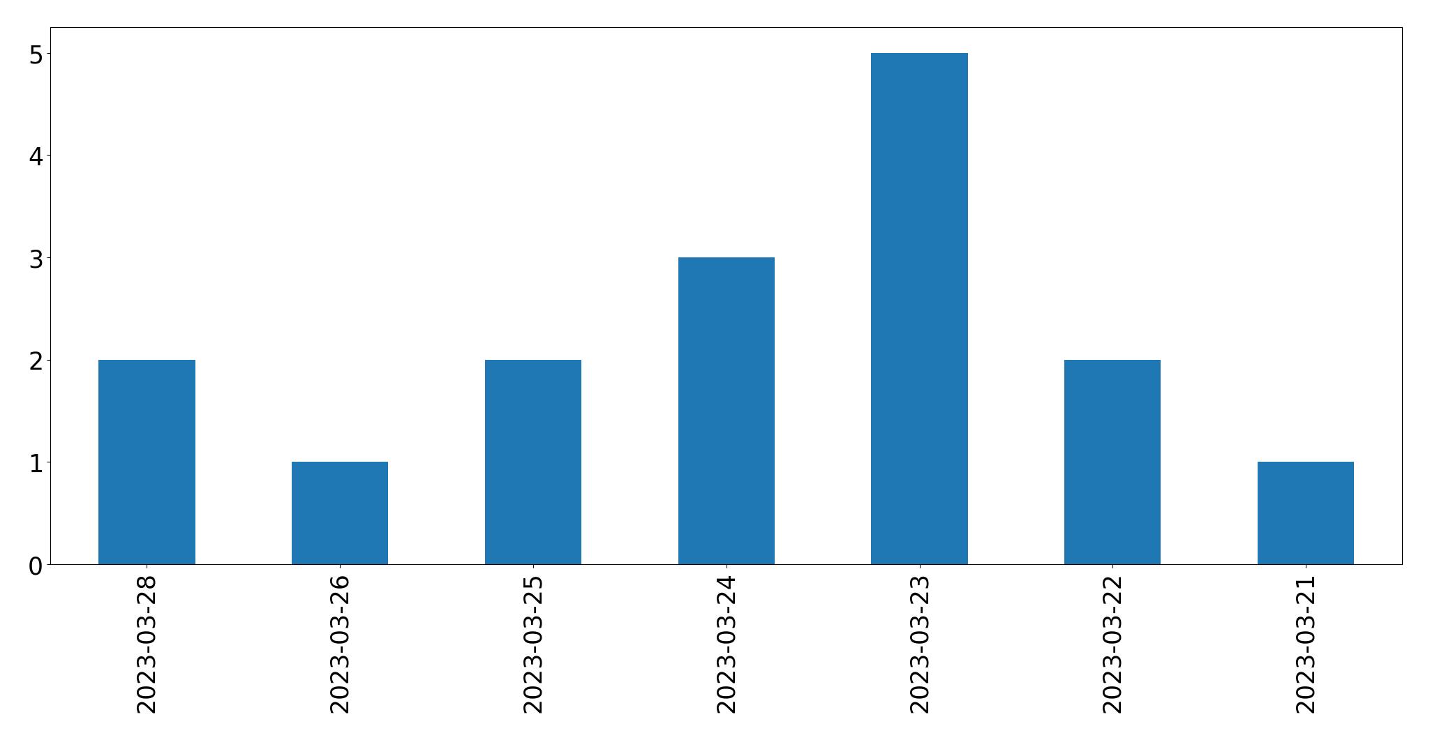 Gráfico de tweets por dia